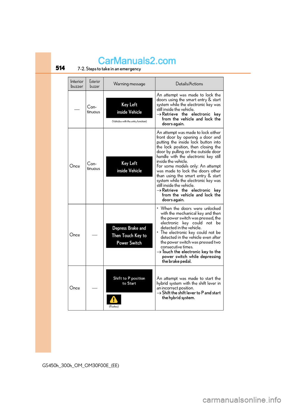 Lexus GS300h 2015 Owners Manual 5147-2. Steps to take in an emergency
GS450h_300h_OM_OM30F00E_(EE)
Con-
tinuous
(Vehicles with the entry function)
An attempt was made to lock the
doors using the smart entry & start
system while t Lexus GS300h 2015 Owners Manual 5147-2. Steps to take in an emergency
GS450h_300h_OM_OM30F00E_(EE)
Con-
tinuous
(Vehicles with the entry function)
An attempt was made to lock the
doors using the smart entry & start
system while t