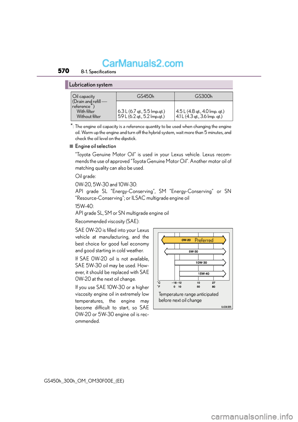 Lexus GS300h 2015 Owners Guide 5708-1. Specifications
GS450h_300h_OM_OM30F00E_(EE)
*: The engine oil capacity is a reference quantity to be used when changing the engine oil. Warm up the engine and turn off the hybrid system, wait Lexus GS300h 2015 Owners Guide 5708-1. Specifications
GS450h_300h_OM_OM30F00E_(EE)
*: The engine oil capacity is a reference quantity to be used when changing the engine oil. Warm up the engine and turn off the hybrid system, wait