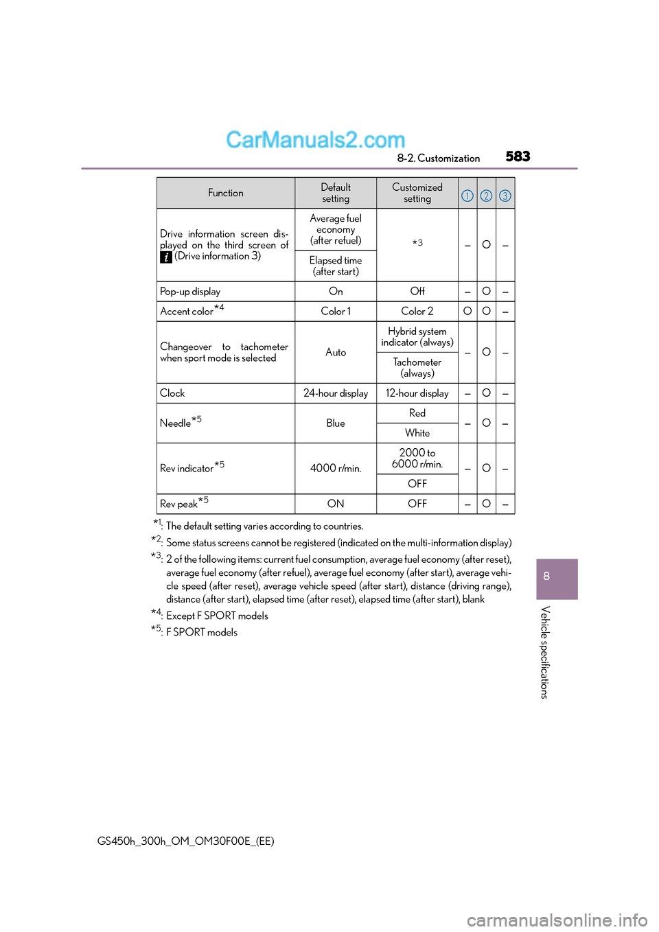 Lexus GS300h 2015 Owners Manual 583
8
8-2. Customization
Vehicle specifications
GS450h_300h_OM_OM30F00E_(EE)
*1: The default setting varies according to countries.
*2: Some status screens cannot be
registered (indicated on the mult Lexus GS300h 2015 Owners Manual 583
8
8-2. Customization
Vehicle specifications
GS450h_300h_OM_OM30F00E_(EE)
*1: The default setting varies according to countries.
*2: Some status screens cannot be
registered (indicated on the mult