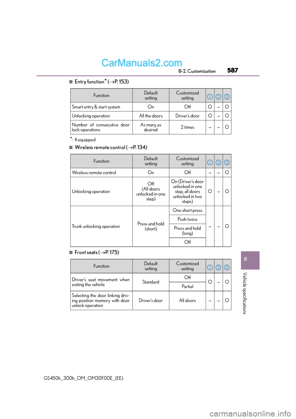Lexus GS300h 2015 Service Manual 587
8
8-2. Customization
Vehicle specifications
GS450h_300h_OM_OM30F00E_(EE)
■Entry function* (
→ P.  1 5 3 )
*: If equipped
■Wireless remote control ( →P.  1 3 4 )
■Front seats ( →P.  1 7