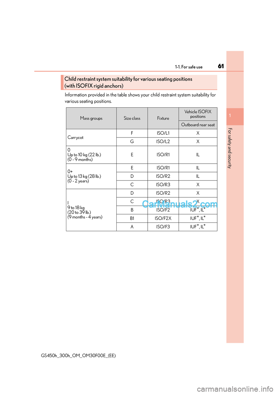 Lexus GS300h 2015 Repair Manual 611-1. For safe use
1
For safety and security
GS450h_300h_OM_OM30F00E_(EE)
Information provided in the table shows your child restraint system suitability for
various seating positions.
Child restrain Lexus GS300h 2015 Repair Manual 611-1. For safe use
1
For safety and security
GS450h_300h_OM_OM30F00E_(EE)
Information provided in the table shows your child restraint system suitability for
various seating positions.
Child restrain