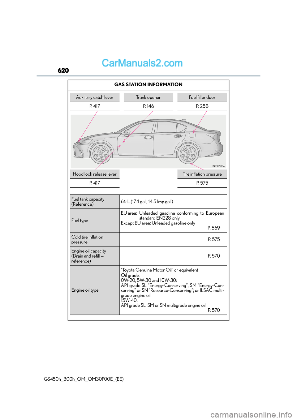 Lexus GS300h 2015 User Guide 620
GS450h_300h_OM_OM30F00E_(EE)GAS STATION INFORMATION
Auxiliary catch leverTrunk openerFuel filler door
P.  4 1 7 P.  1 4 6 P.  2 5 8
Hood lock release leverTi r e  i n f l a t i o n  p r e s s u r 