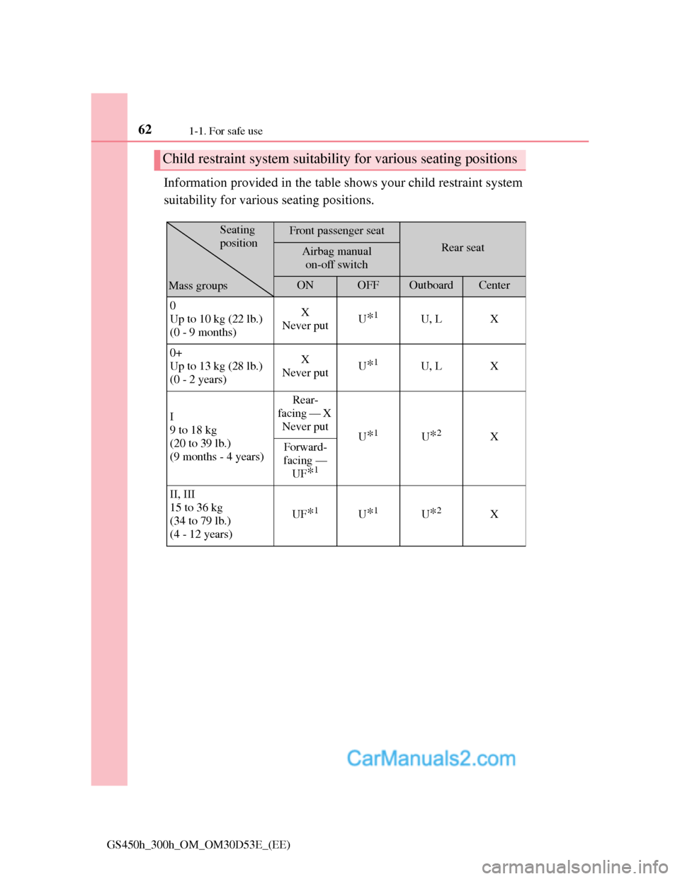 Lexus GS300h 2013 Repair Manual 621-1. For safe use
GS450h_300h_OM_OM30D53E_(EE)
Information provided in the table shows your child restraint system
suitability for various seating positions.
Child restraint system suitability for v Lexus GS300h 2013 Repair Manual 621-1. For safe use
GS450h_300h_OM_OM30D53E_(EE)
Information provided in the table shows your child restraint system
suitability for various seating positions.
Child restraint system suitability for v