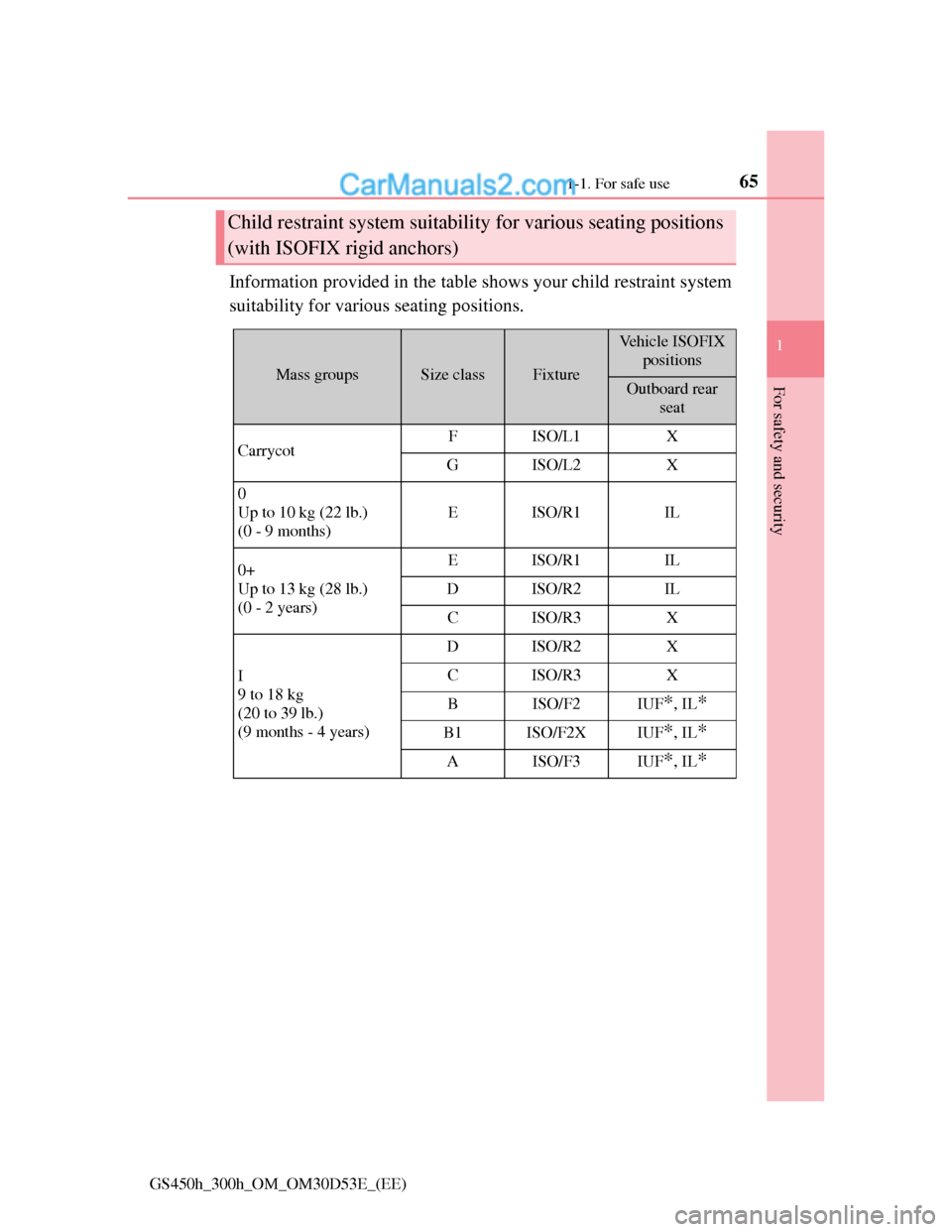 Lexus GS300h 2013 Repair Manual 651-1. For safe use
1
For safety and security
GS450h_300h_OM_OM30D53E_(EE)
Information provided in the table shows your child restraint system
suitability for various seating positions.
Child restrain Lexus GS300h 2013 Repair Manual 651-1. For safe use
1
For safety and security
GS450h_300h_OM_OM30D53E_(EE)
Information provided in the table shows your child restraint system
suitability for various seating positions.
Child restrain
