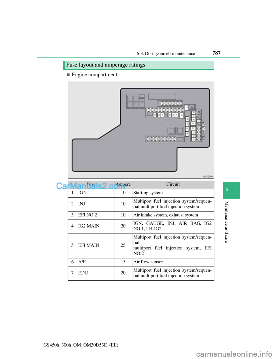 Lexus GS300h 2013  Owners Manual 787 6-3. Do-it-yourself maintenance
6
Maintenance and care
GS450h_300h_OM_OM30D53E_(EE)
Engine compartment
Fuse layout and amperage ratings
FuseAmpereCircuit
1IGN10Starting system
2INJ10Multiport f