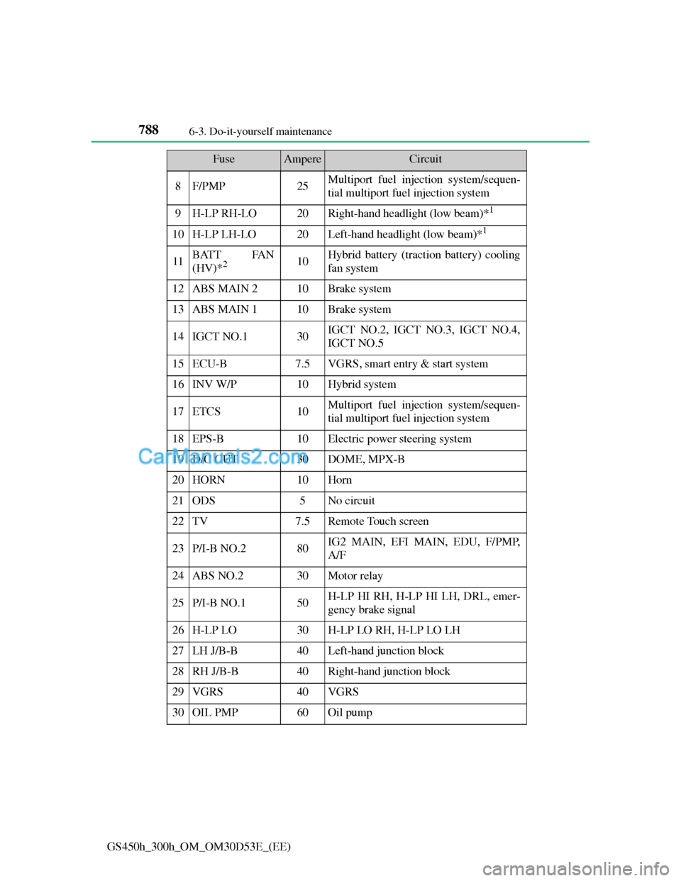 Lexus GS300h 2013 Owners Manual 7886-3. Do-it-yourself maintenance
GS450h_300h_OM_OM30D53E_(EE)
8F/PMP25Multiport fuel injection system/sequen-
tial multiport fuel injection system
9H-LP RH-LO20Right-hand headlight (low beam)*1
10H- Lexus GS300h 2013 Owners Manual 7886-3. Do-it-yourself maintenance
GS450h_300h_OM_OM30D53E_(EE)
8F/PMP25Multiport fuel injection system/sequen-
tial multiport fuel injection system
9H-LP RH-LO20Right-hand headlight (low beam)*1
10H-
