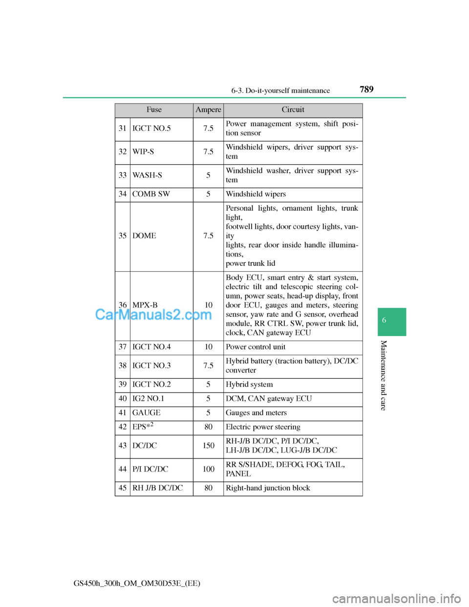 Lexus GS300h 2013 Owners Manual 789 6-3. Do-it-yourself maintenance
6
Maintenance and care
GS450h_300h_OM_OM30D53E_(EE)
31IGCT NO.57.5Power management system, shift posi-
tion sensor
32WIP-S7.5Windshield wipers, driver support sys-
Lexus GS300h 2013 Owners Manual 789 6-3. Do-it-yourself maintenance
6
Maintenance and care
GS450h_300h_OM_OM30D53E_(EE)
31IGCT NO.57.5Power management system, shift posi-
tion sensor
32WIP-S7.5Windshield wipers, driver support sys-