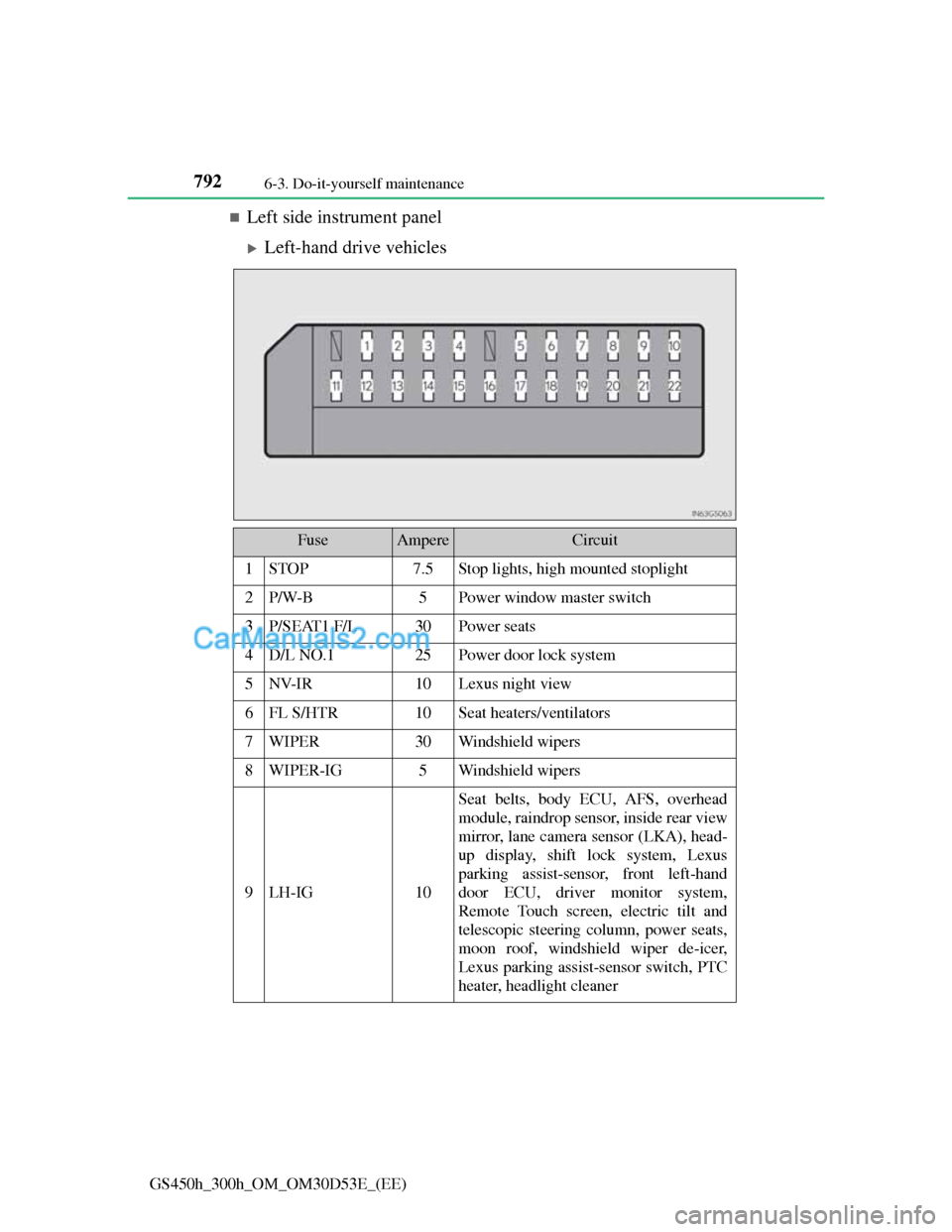 Lexus GS300h 2013  Owners Manual 7926-3. Do-it-yourself maintenance
GS450h_300h_OM_OM30D53E_(EE)
Left side instrument panel
Left-hand drive vehicles
FuseAmpereCircuit
1STOP7.5Stop lights, high mounted stoplight
2P/W-B5Power win