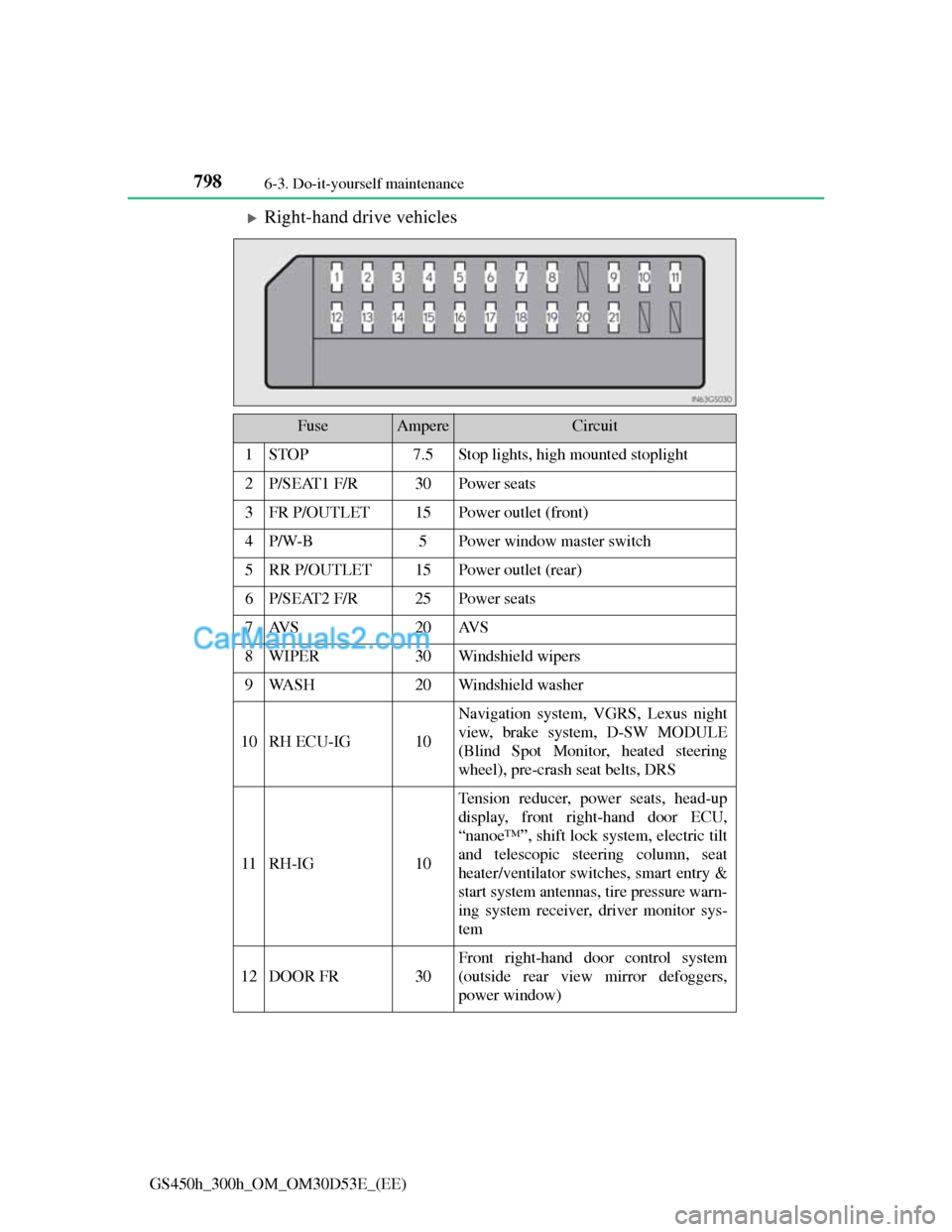 Lexus GS300h 2013  Owners Manual 7986-3. Do-it-yourself maintenance
GS450h_300h_OM_OM30D53E_(EE)
Right-hand drive vehicles
FuseAmpereCircuit
1STOP7.5Stop lights, high mounted stoplight
2P/SEAT1 F/R30Power seats
3FR P/OUTLET15Power