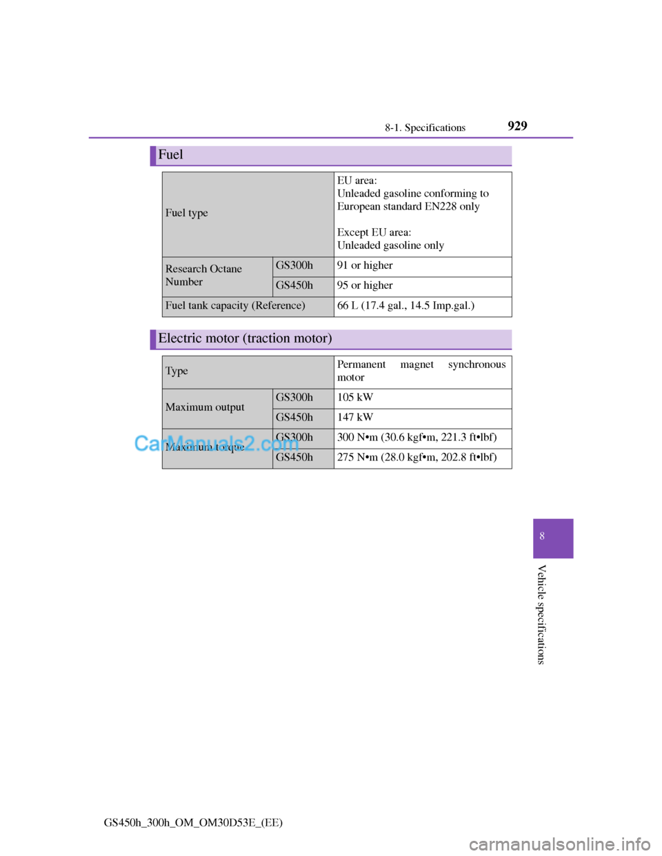 Lexus GS300h 2013  Owners Manual 929
8 8-1. Specifications
Vehicle specifications
GS450h_300h_OM_OM30D53E_(EE)
Fuel
Fuel type
EU area: 
Unleaded gasoline conforming to 
European standard EN228 only
Except EU area: 
Unleaded gasoline 