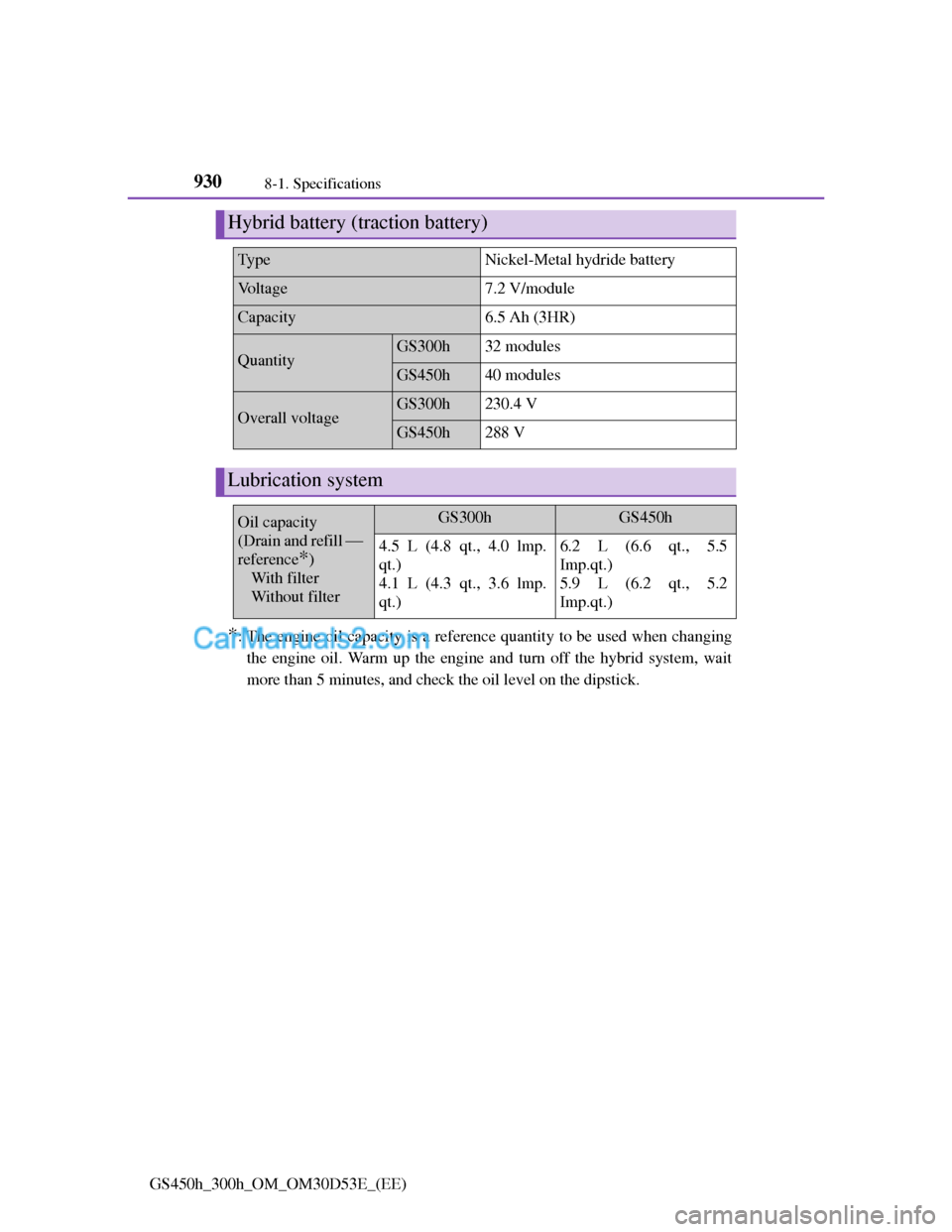 Lexus GS300h 2013 Owners Manual 9308-1. Specifications
GS450h_300h_OM_OM30D53E_(EE)
*: The engine oil capacity is a reference quantity to be used when changing
the engine oil. Warm up the engine and turn off the hybrid system, wait
Lexus GS300h 2013 Owners Manual 9308-1. Specifications
GS450h_300h_OM_OM30D53E_(EE)
*: The engine oil capacity is a reference quantity to be used when changing
the engine oil. Warm up the engine and turn off the hybrid system, wait