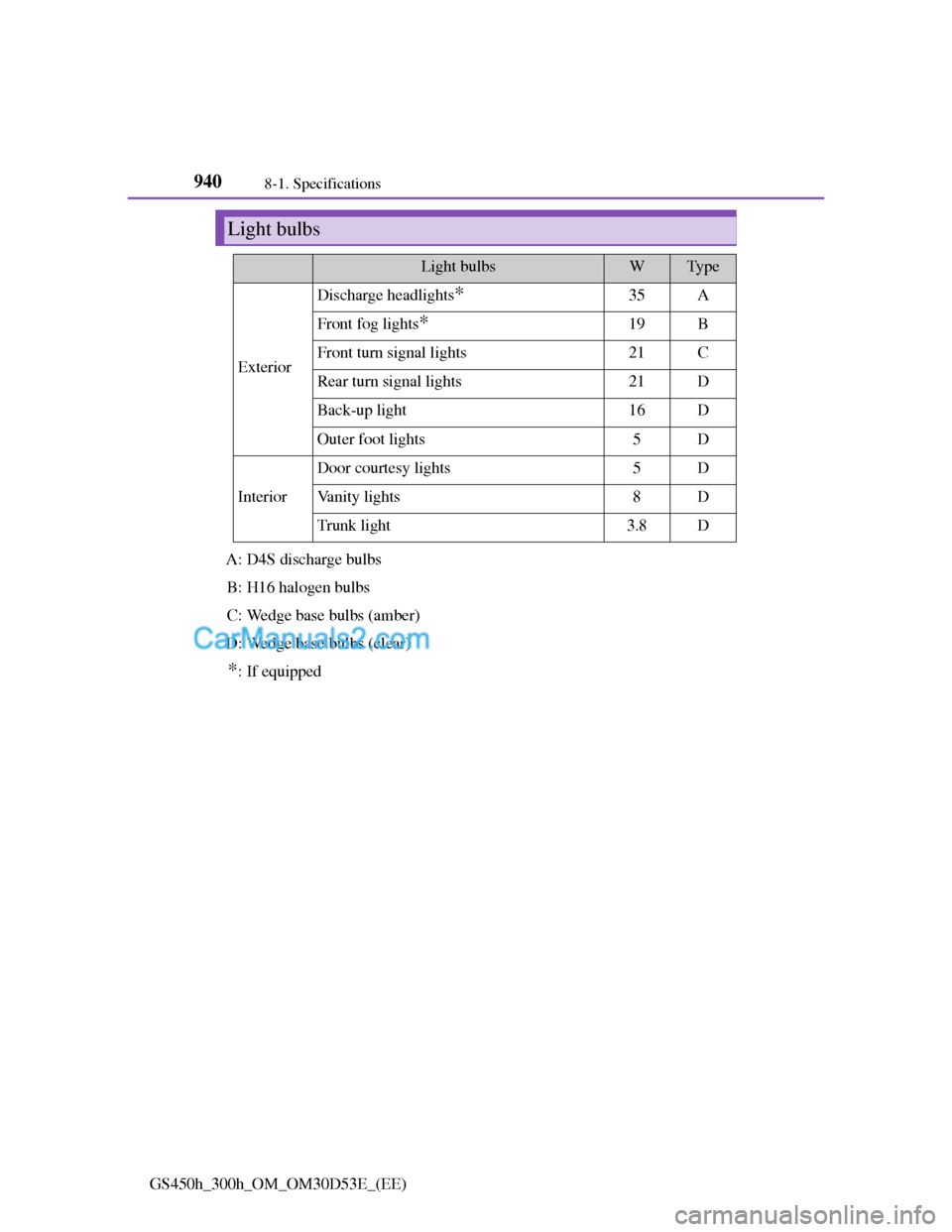 Lexus GS300h 2013  Owners Manual 9408-1. Specifications
GS450h_300h_OM_OM30D53E_(EE)
Light bulbs
Light bulbsWTy p e
Exterior
Discharge headlights*35A
Front fog lights*19B
Front turn signal lights21C
Rear turn signal lights21D
Back-up