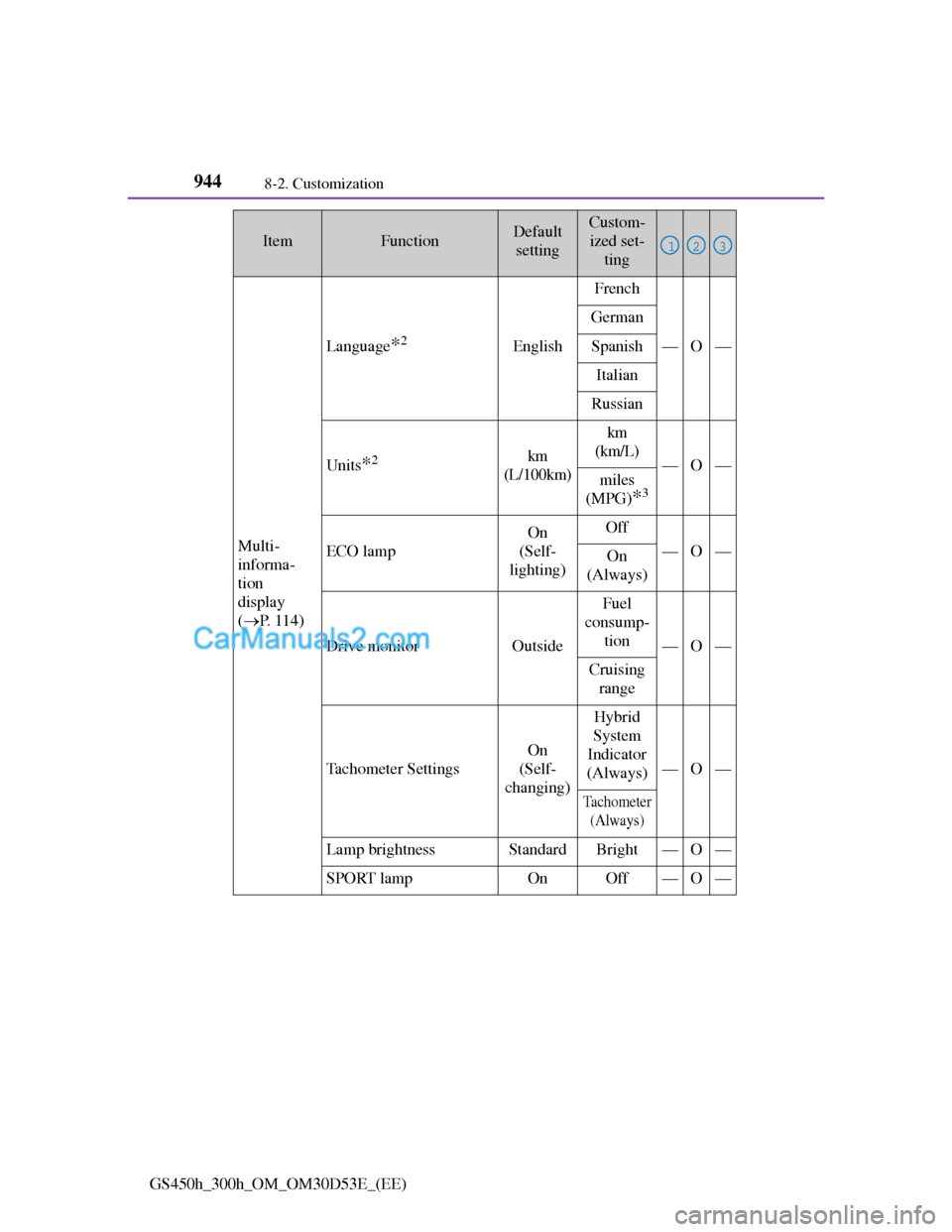 Lexus GS300h 2013 Owners Manual 9448-2. Customization
GS450h_300h_OM_OM30D53E_(EE)
Multi-
informa-
tion
display
(P. 1 1 4 )
Language*2English
French
—O—
German
Spanish
Italian
Russian
Units*2km
(L/100km)
km
(km/L)
—O— Lexus GS300h 2013 Owners Manual 9448-2. Customization
GS450h_300h_OM_OM30D53E_(EE)
Multi-
informa-
tion
display
(P. 1 1 4 )
Language*2English
French
—O—
German
Spanish
Italian
Russian
Units*2km
(L/100km)
km
(km/L)
—O—