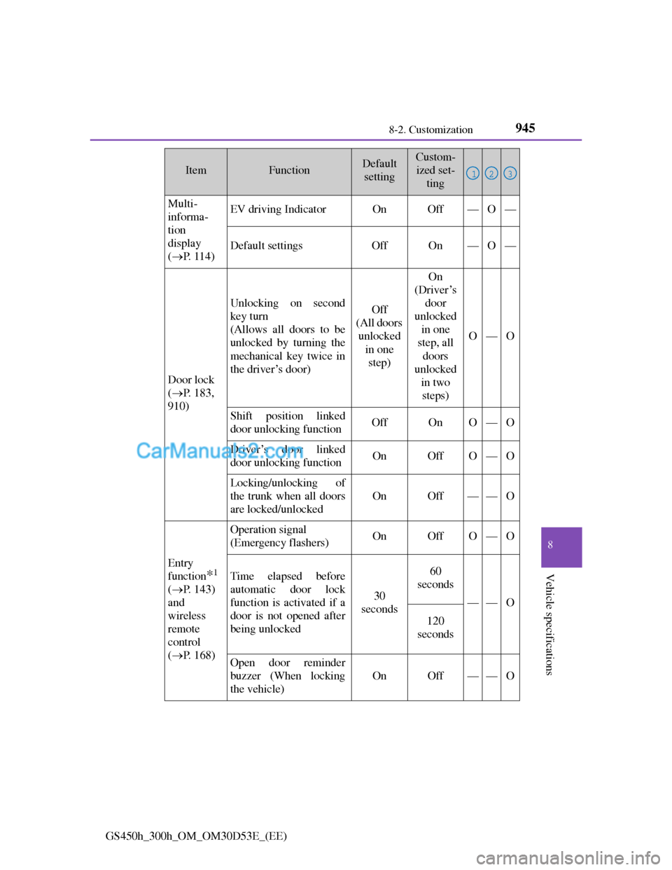 Lexus GS300h 2013 Owners Manual 945
8 8-2. Customization
Vehicle specifications
GS450h_300h_OM_OM30D53E_(EE)
Multi-
informa-
tion
display
(P. 1 1 4 )EV driving IndicatorOnOff—O—
Default settingsOffOn—O—
Door lock
(P. Lexus GS300h 2013 Owners Manual 945
8 8-2. Customization
Vehicle specifications
GS450h_300h_OM_OM30D53E_(EE)
Multi-
informa-
tion
display
(P. 1 1 4 )EV driving IndicatorOnOff—O—
Default settingsOffOn—O—
Door lock
(P.