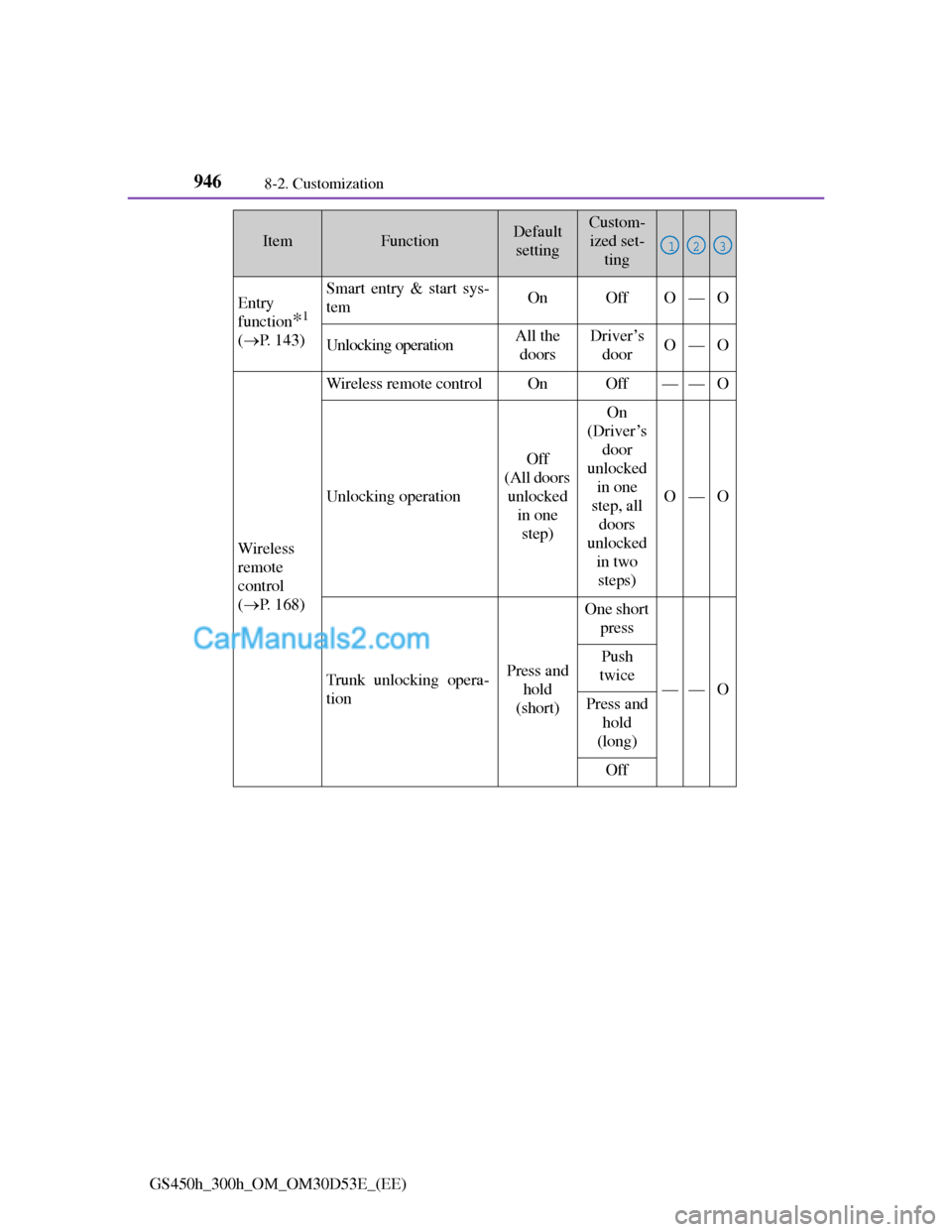 Lexus GS300h 2013 Owners Manual 9468-2. Customization
GS450h_300h_OM_OM30D53E_(EE)
Entry
function
*1
(P. 143)
Smart entry & start sys-
temOnOffO—O
Unlocking operationAll the
doorsDriver’s
doorO—O
Wireless
remote
contro Lexus GS300h 2013 Owners Manual 9468-2. Customization
GS450h_300h_OM_OM30D53E_(EE)
Entry
function
*1
(P. 143)
Smart entry & start sys-
temOnOffO—O
Unlocking operationAll the
doorsDriver’s
doorO—O
Wireless
remote
contro