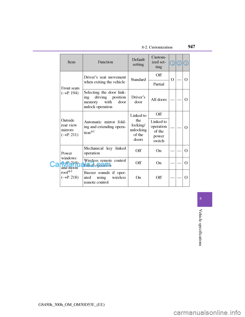 Lexus GS300h 2013 Owners Manual 947
8 8-2. Customization
Vehicle specifications
GS450h_300h_OM_OM30D53E_(EE)
Front seats
(P. 194)
Driver’s seat movement
when exiting the vehicleStandard
Off
O—O
Partial
Selecting the door link Lexus GS300h 2013 Owners Manual 947
8 8-2. Customization
Vehicle specifications
GS450h_300h_OM_OM30D53E_(EE)
Front seats
(P. 194)
Driver’s seat movement
when exiting the vehicleStandard
Off
O—O
Partial
Selecting the door link