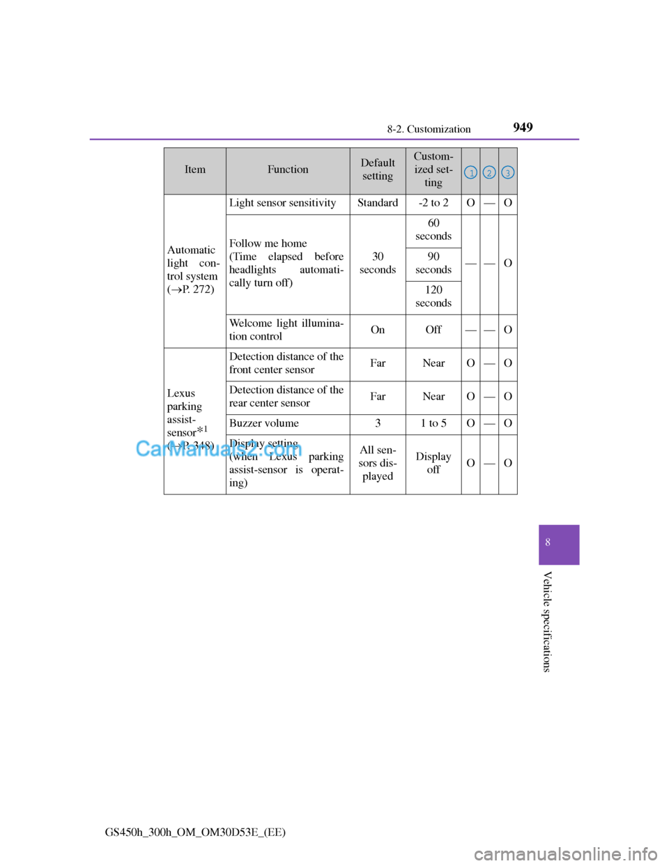 Lexus GS300h 2013 Owners Manual 949
8 8-2. Customization
Vehicle specifications
GS450h_300h_OM_OM30D53E_(EE)
Automatic
light con-
trol system
(P. 272)
Light sensor sensitivityStandard-2 to 2O—O
Follow me home
(Time elapsed bef Lexus GS300h 2013 Owners Manual 949
8 8-2. Customization
Vehicle specifications
GS450h_300h_OM_OM30D53E_(EE)
Automatic
light con-
trol system
(P. 272)
Light sensor sensitivityStandard-2 to 2O—O
Follow me home
(Time elapsed bef