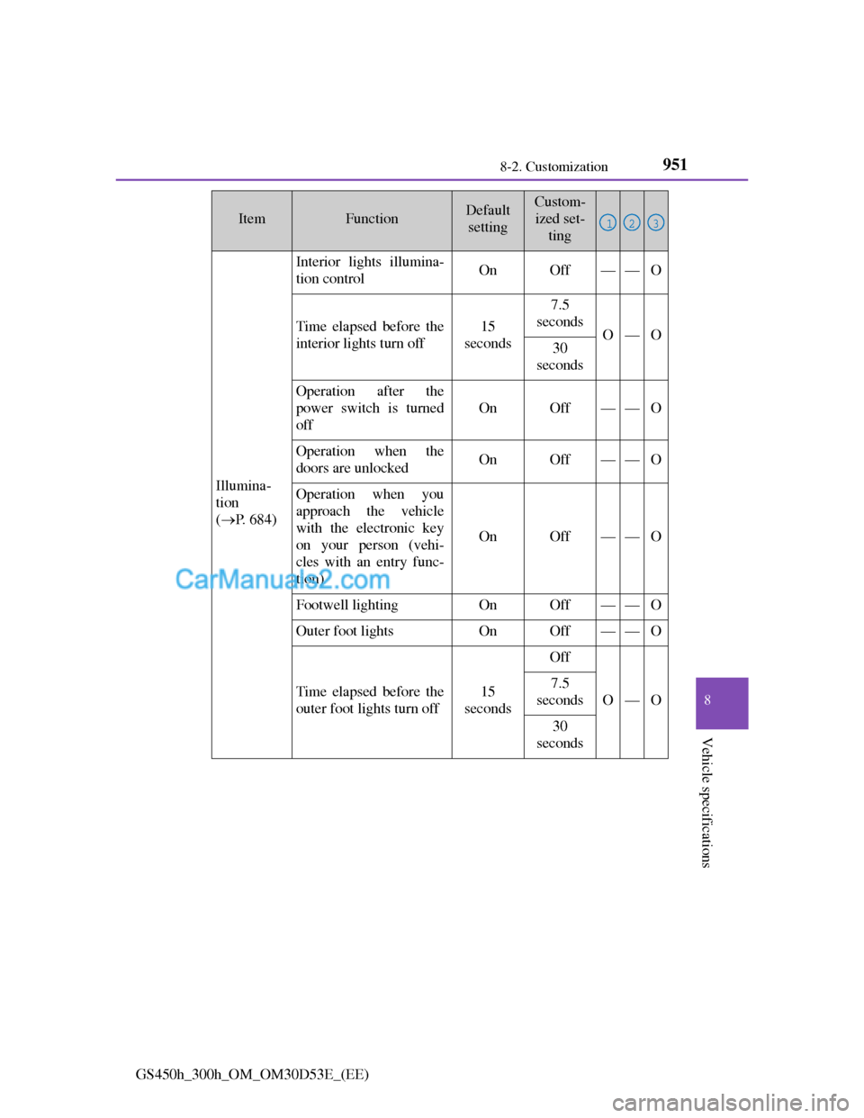 Lexus GS300h 2013 Owners Manual 951
8 8-2. Customization
Vehicle specifications
GS450h_300h_OM_OM30D53E_(EE)
Illumina-
tion
(P. 684)
Interior lights illumina-
tion controlOnOff——O
Time elapsed before the
interior lights turn Lexus GS300h 2013 Owners Manual 951
8 8-2. Customization
Vehicle specifications
GS450h_300h_OM_OM30D53E_(EE)
Illumina-
tion
(P. 684)
Interior lights illumina-
tion controlOnOff——O
Time elapsed before the
interior lights turn