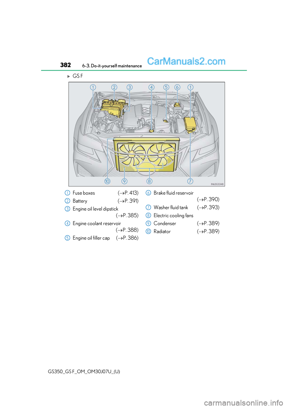 Lexus GS350 2020 User Guide 382
GS350_GS F_OM_OM30J07U_(U)6-3. Do-it-yourself maintenance
GS F
Fuse boxes (
P. 413)
Battery ( P. 391)
Engine oil level dipstick (P. 385)
Engine coolant reservoir (P. 388)
Engine oil