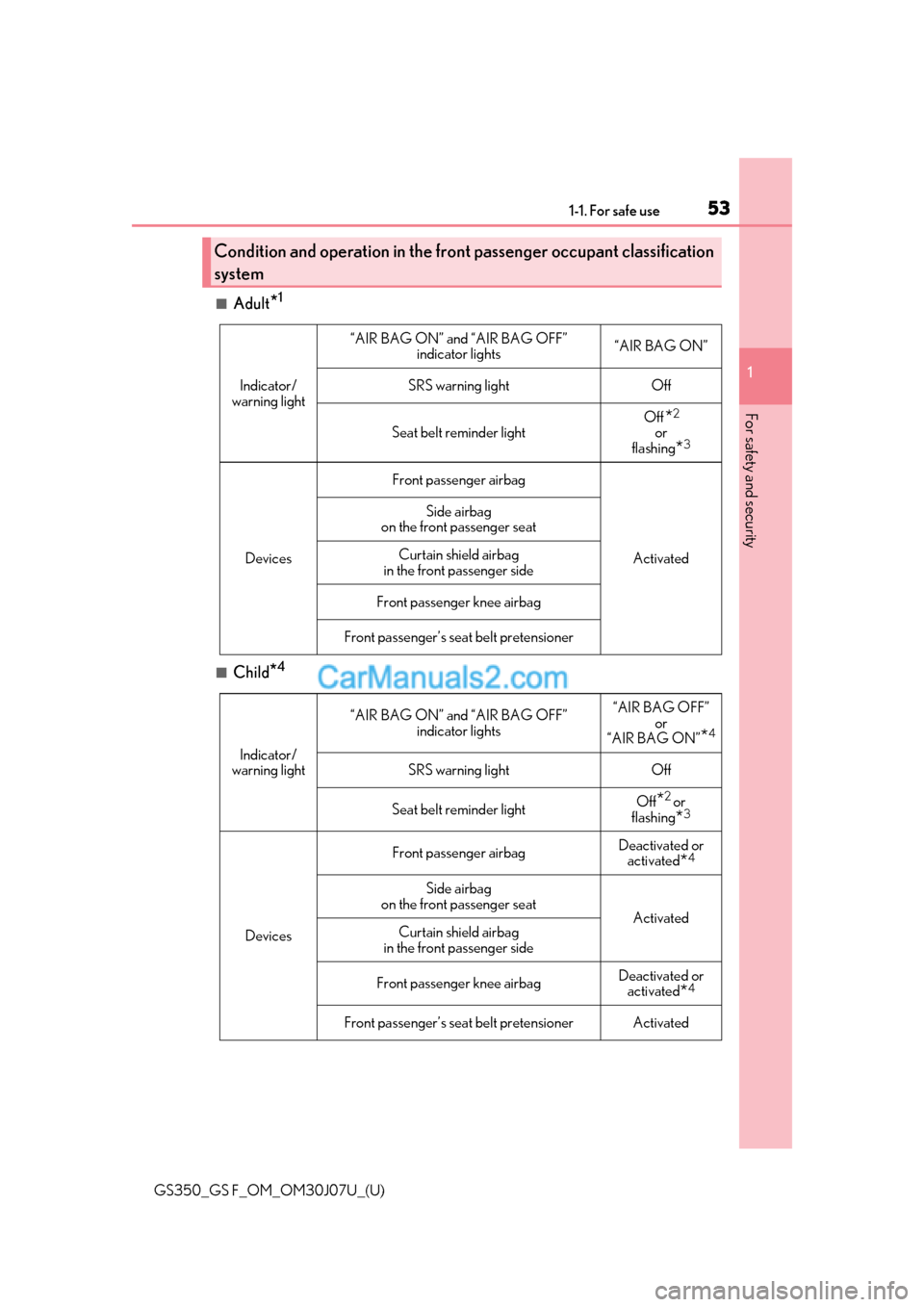 Lexus GS350 2020  Owners Manual 531-1. For safe use
GS350_GS F_OM_OM30J07U_(U)
1
For safety and security
■Adult*1
■Child*4
Condition and operation in the front  passenger occupant classification
system
Indicator/
warning light
�