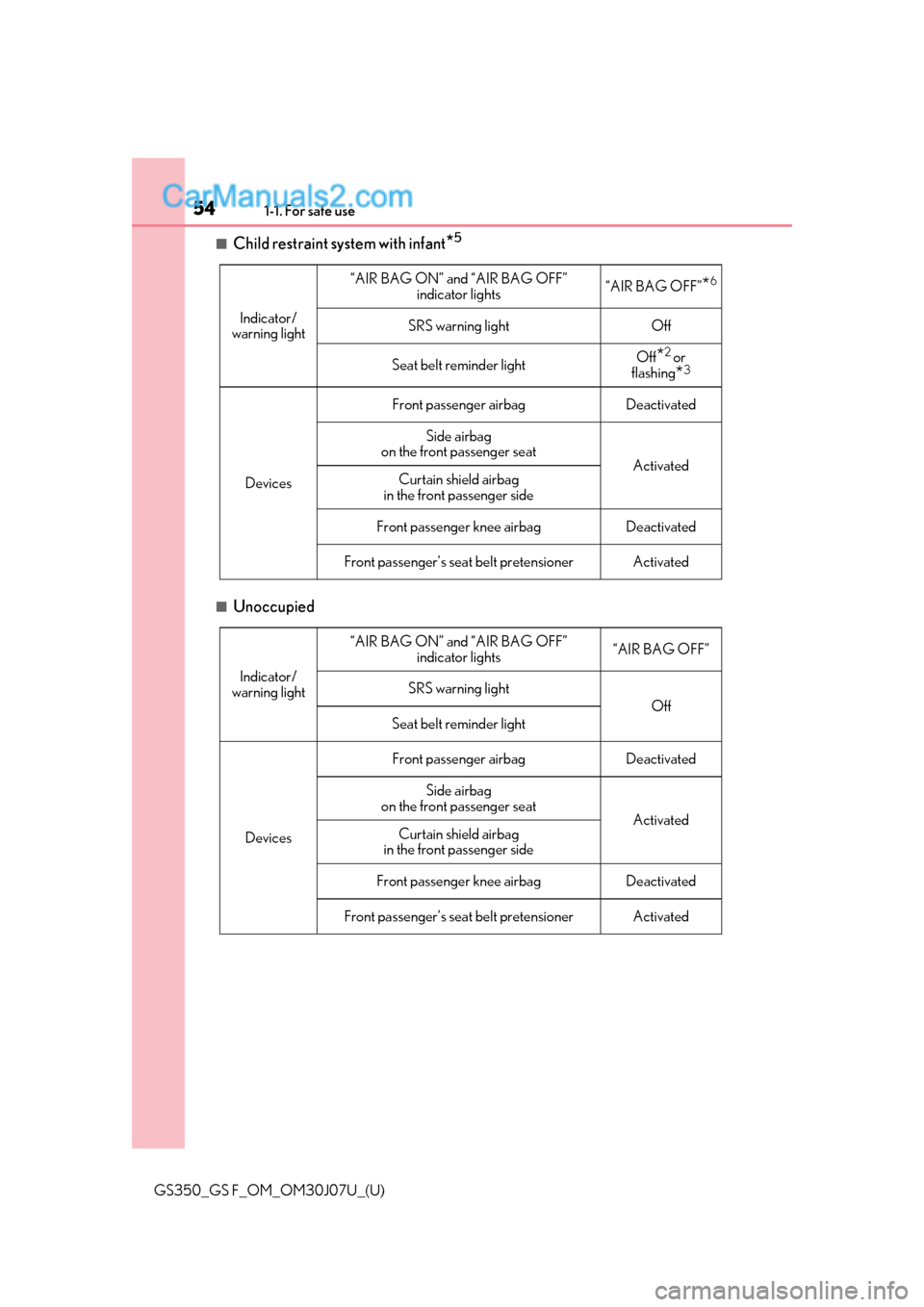Lexus GS350 2020  Owners Manual 541-1. For safe use
GS350_GS F_OM_OM30J07U_(U)
■Child restraint system with infant*5
■Unoccupied
Indicator/
warning light
“AIR BAG ON” and “AIR BAG OFF” 
indicator lights“AIR BAG OFF”*