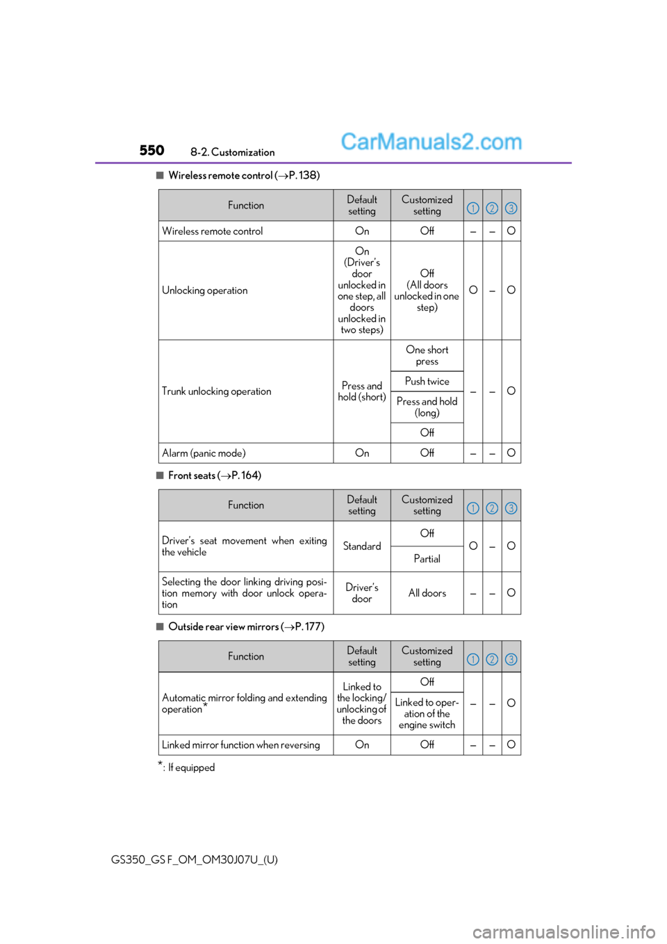 Lexus GS350 2020  Owners Manual 550
GS350_GS F_OM_OM30J07U_(U)8-2. Customization
■Wireless remote control (
P. 138)
■Front seats ( P. 164)
■Outside rear view mirrors ( P. 177)
*: If equipped
FunctionDefault
settingCus