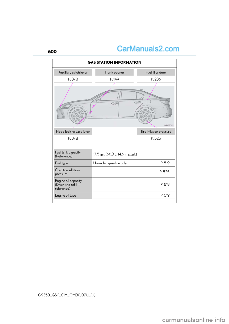 Lexus GS350 2020  Owners Manual 600
GS350_GS F_OM_OM30J07U_(U)GAS STATION INFORMATION
Auxiliary catch leverTrunk openerFuel filler door
P. 378 P. 149 P. 236
Hood lock release leverTire inflation pressure
P. 378
P. 525
Fuel tank capa