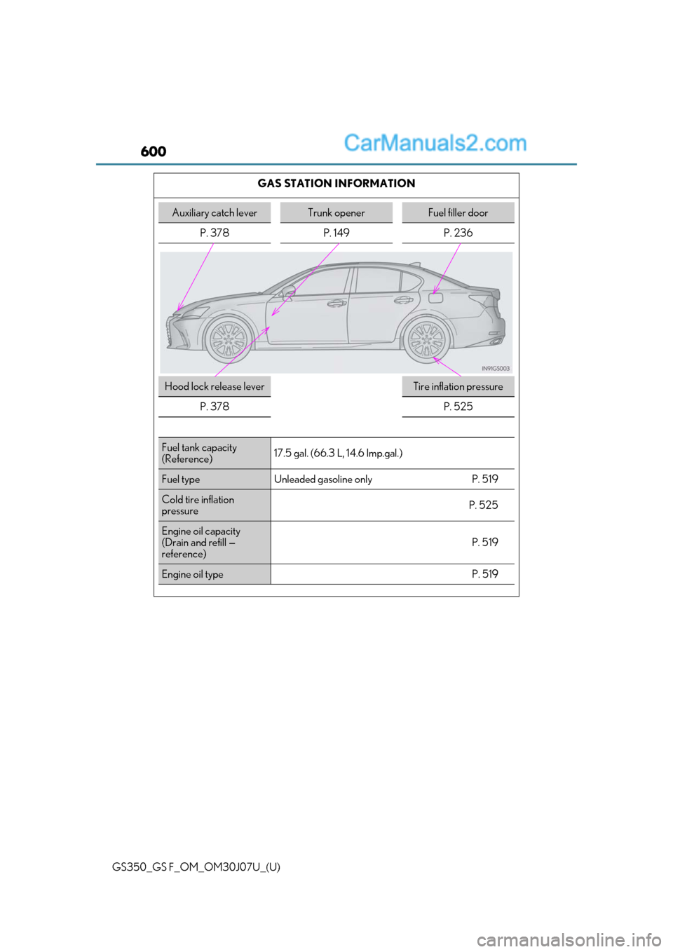 Lexus GS350 2020 User Guide 600
GS350_GS F_OM_OM30J07U_(U)GAS STATION INFORMATION
Auxiliary catch leverTrunk openerFuel filler door
P. 378 P. 149 P. 236
Hood lock release leverTire inflation pressure
P. 378
P. 525
Fuel tank capa Lexus GS350 2020 User Guide 600
GS350_GS F_OM_OM30J07U_(U)GAS STATION INFORMATION
Auxiliary catch leverTrunk openerFuel filler door
P. 378 P. 149 P. 236
Hood lock release leverTire inflation pressure
P. 378
P. 525
Fuel tank capa
