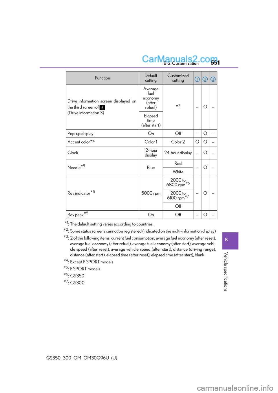 Lexus GS350 2019 Owners Manual GS350_300_OM_OM30G96U_(U)
5518-2. Customization
8
Vehicle specifications
*1: The default setting varies according to countries.
*2: Some status screens cannot be registered (indicated on the multi-inf Lexus GS350 2019 Owners Manual GS350_300_OM_OM30G96U_(U)
5518-2. Customization
8
Vehicle specifications
*1: The default setting varies according to countries.
*2: Some status screens cannot be registered (indicated on the multi-inf