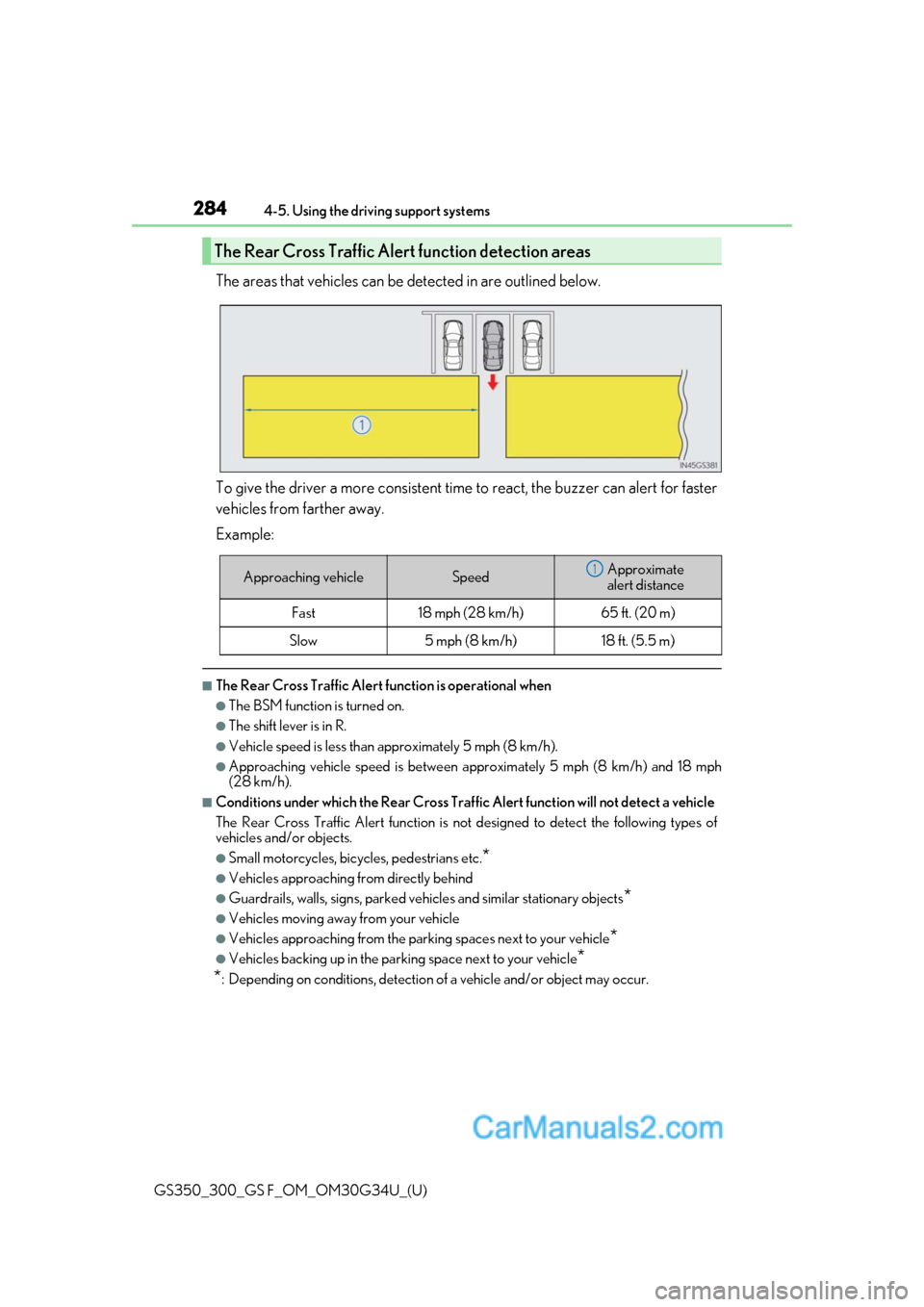 Lexus GS350 2018 Owners Manual 284
GS350_300_GS F_OM_OM30G34U_(U)4-5. Using the driving support systems
The areas that vehicles can be detected in are outlined below.
To give the driver a more consistent time
to react, the buzzer Lexus GS350 2018 Owners Manual 284
GS350_300_GS F_OM_OM30G34U_(U)4-5. Using the driving support systems
The areas that vehicles can be detected in are outlined below.
To give the driver a more consistent time
to react, the buzzer
