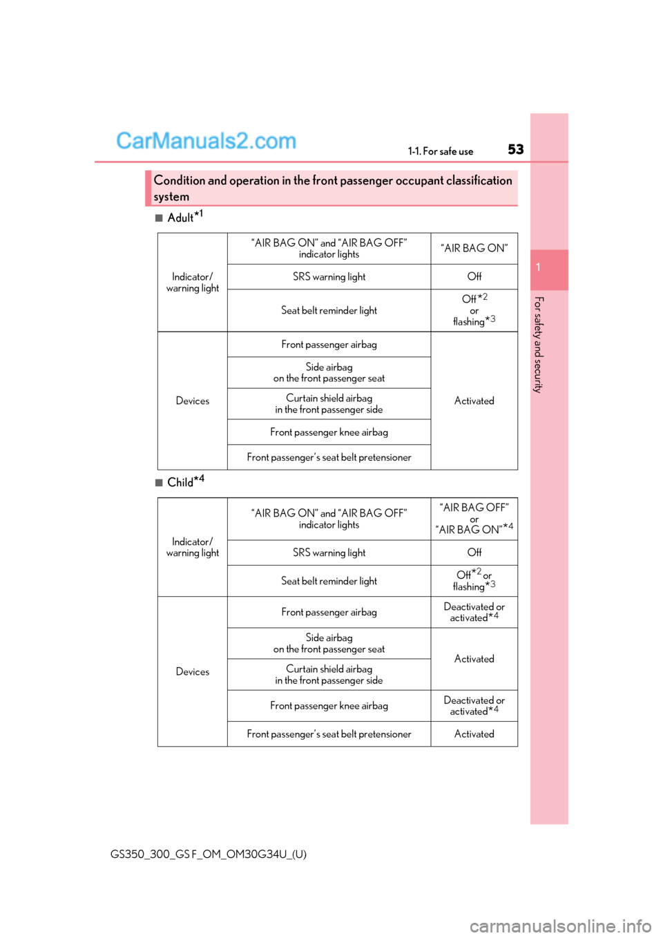 Lexus GS350 2018 Workshop Manual 531-1. For safe use
GS350_300_GS F_OM_OM30G34U_(U)
1
For safety and security
■Adult*1
■Child*4
Condition and operation in the front  passenger occupant classification
system
Indicator/
warning lig