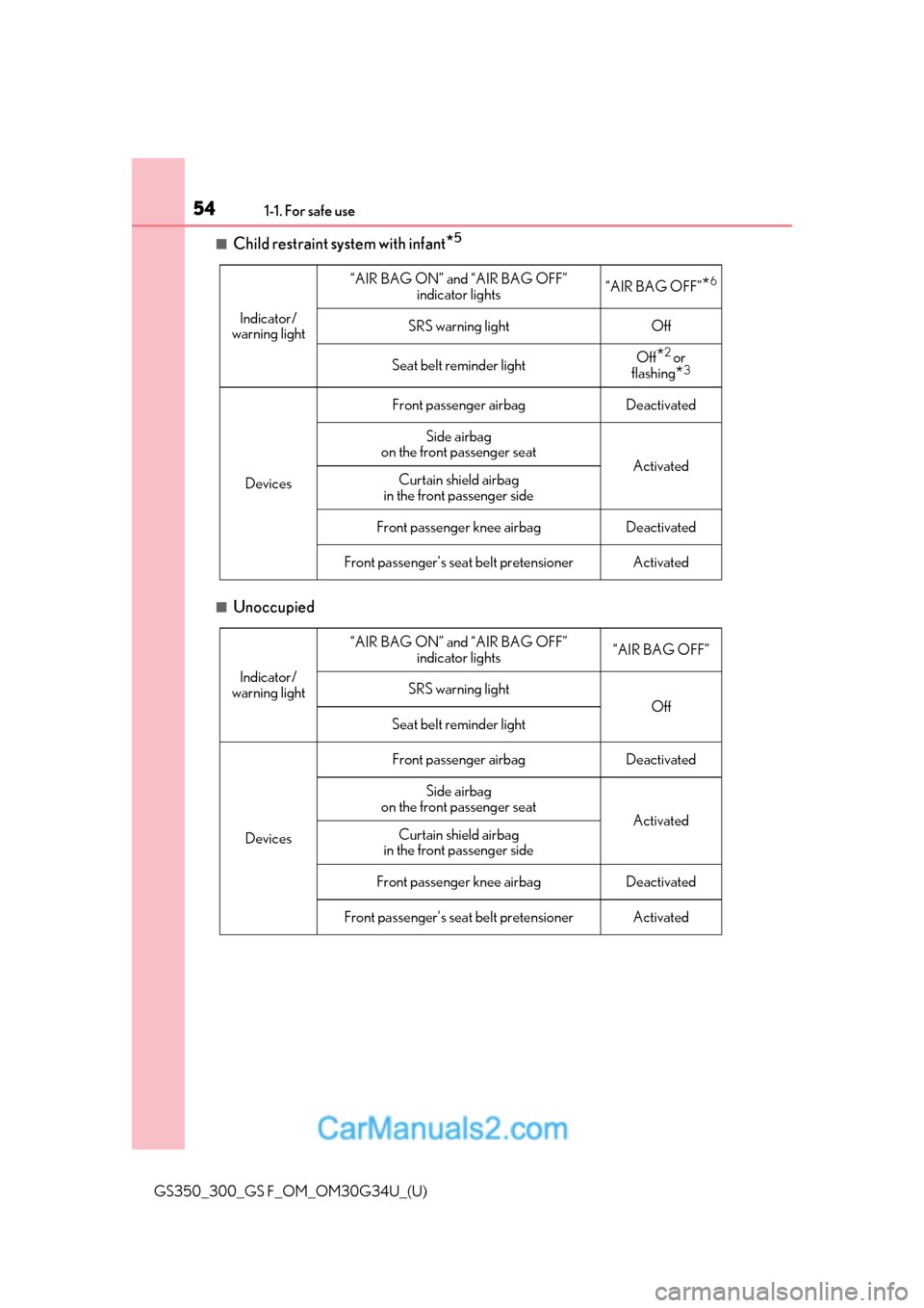 Lexus GS350 2018 Workshop Manual 541-1. For safe use
GS350_300_GS F_OM_OM30G34U_(U)
■Child restraint system with infant*5
■Unoccupied
Indicator/
warning light
“AIR BAG ON” and “AIR BAG OFF” 
indicator lights“AIR BAG OFF