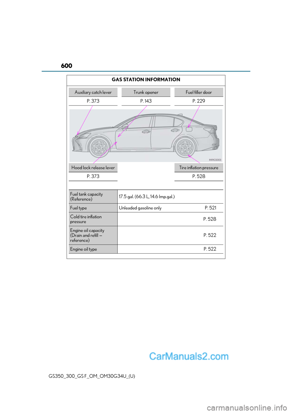 Lexus GS350 2018  Owners Manual 600
GS350_300_GS F_OM_OM30G34U_(U)GAS STATION INFORMATION
Auxiliary catch leverTrunk openerFuel filler door
P. 373 P. 143 P. 229
Hood lock release leverTire inflation pressure
P. 373
P. 528
Fuel tank 