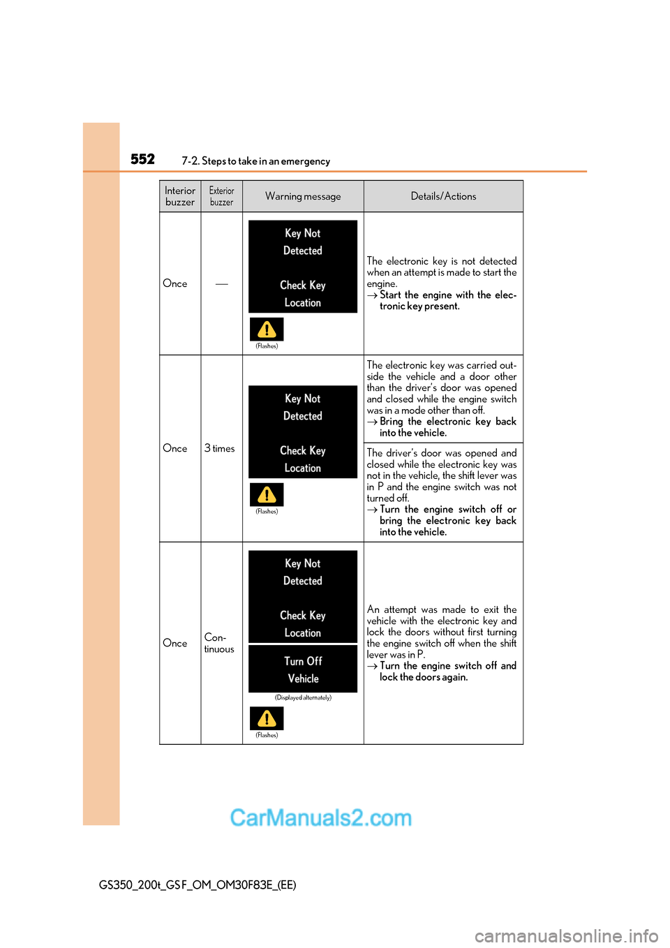Lexus GS350 2017 Owners Manual 5527-2. Steps to take in an emergency
GS350_200t_GS F_OM_OM30F83E_(EE)
Interior
buzzerExteriorbuzzerWarning messageDetails/Actions
Once
The electronic key is not detected
when an attempt is made t Lexus GS350 2017 Owners Manual 5527-2. Steps to take in an emergency
GS350_200t_GS F_OM_OM30F83E_(EE)
Interior
buzzerExteriorbuzzerWarning messageDetails/Actions
Once
The electronic key is not detected
when an attempt is made t