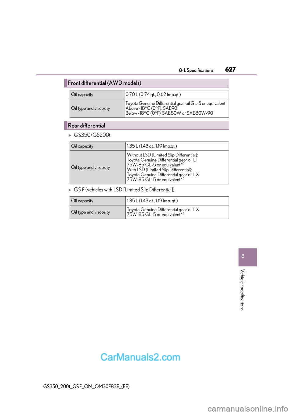Lexus GS350 2017  Owners Manual 627
8
8-1. Specifications
Vehicle specifications
GS350_200t_GS F_OM_OM30F83E_(EE)
GS350/GS200t
GS F (vehicles with LSD [Limited Slip Differential])
Front differential (AWD models)
Oil capacity0.