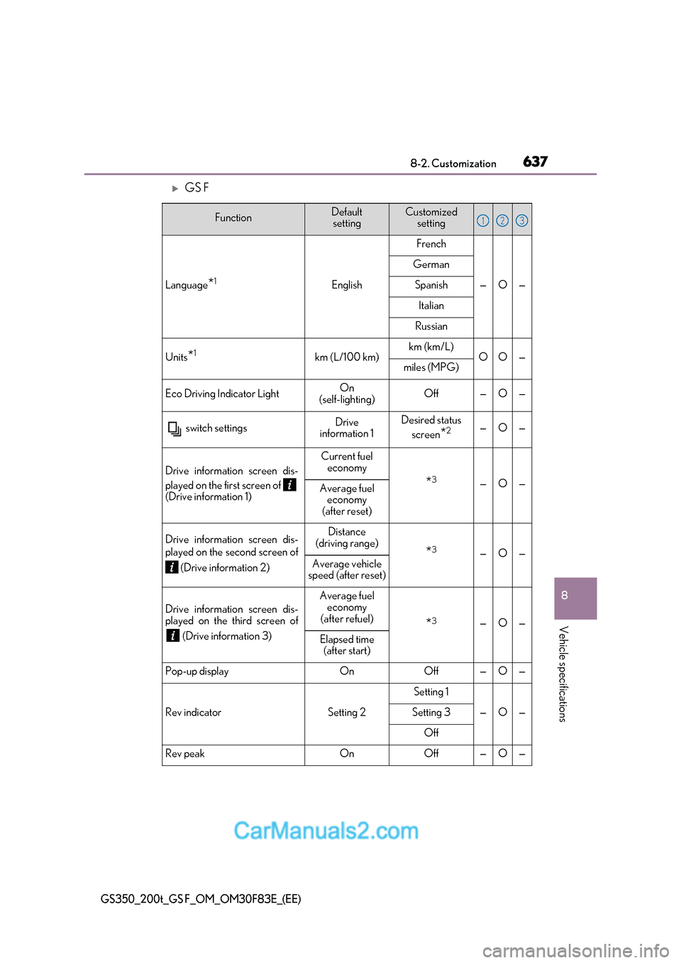Lexus GS350 2017 Owners Manual 637
8
8-2. Customization
Vehicle specifications
GS350_200t_GS F_OM_OM30F83E_(EE)
GS F
FunctionDefault settingCustomized setting
Language *1English
French
—O—
German
Spanish
Italian
Russian
Uni Lexus GS350 2017 Owners Manual 637
8
8-2. Customization
Vehicle specifications
GS350_200t_GS F_OM_OM30F83E_(EE)
GS F
FunctionDefault settingCustomized setting
Language *1English
French
—O—
German
Spanish
Italian
Russian
Uni
