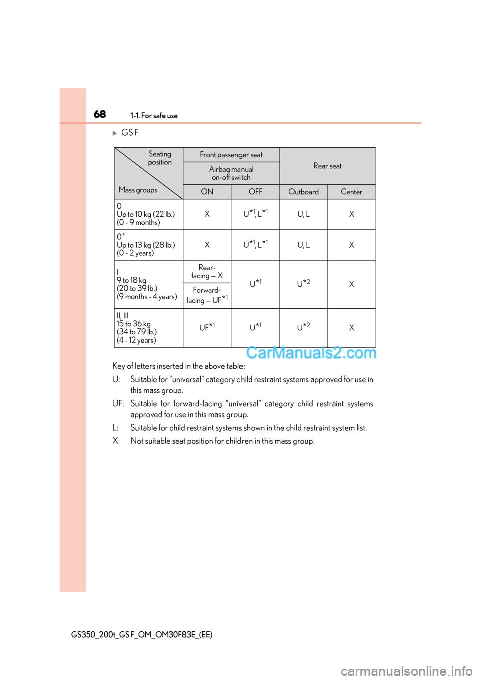 Lexus GS350 2017 Repair Manual 681-1. For safe use
GS350_200t_GS F_OM_OM30F83E_(EE)
GS F
Key of letters inserted in the above table: 
U: Suitable for “universal” category child restraint systems approved for use in this mass