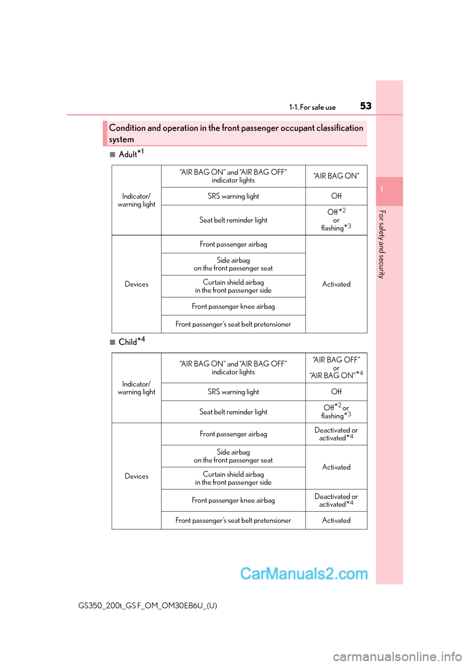 Lexus GS350 2016  Owners Manual 531-1. For safe use
GS350_200t_GS F_OM_OM30E86U_(U)
1
For safety and security
■Adult*1
■Child*4
Condition and operation in the front  passenger occupant classification
system
Indicator/
warning li