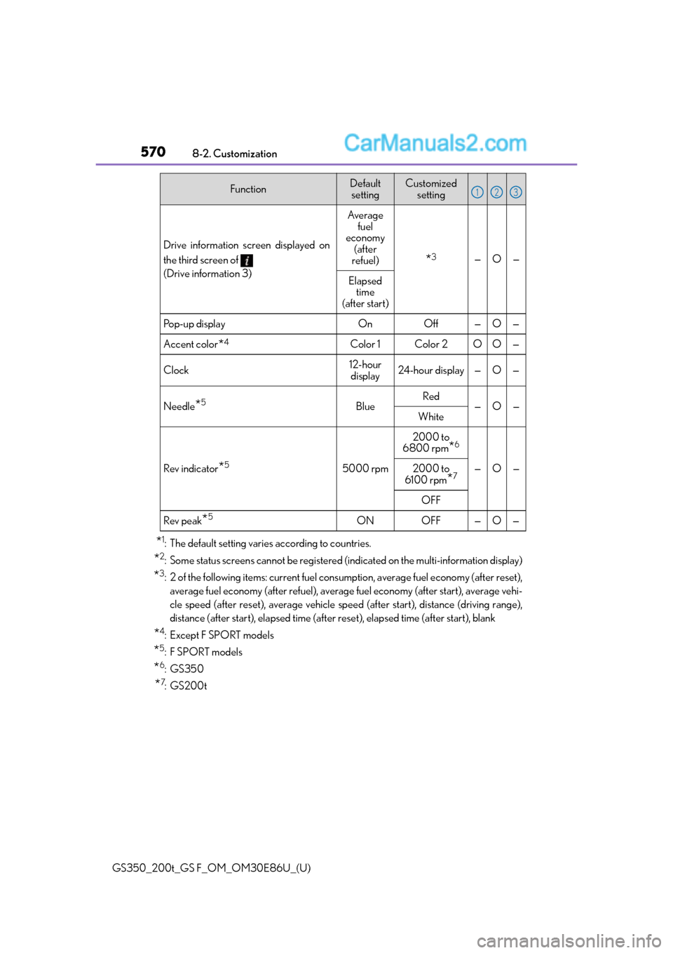 Lexus GS350 2016 Owners Manual 570
GS350_200t_GS F_OM_OM30E86U_(U)8-2. Customization
*1: The default setting varies according to countries.
*2: Some status screens cannot be registered (indicated on the multi-information display)
* Lexus GS350 2016 Owners Manual 570
GS350_200t_GS F_OM_OM30E86U_(U)8-2. Customization
*1: The default setting varies according to countries.
*2: Some status screens cannot be registered (indicated on the multi-information display)
*