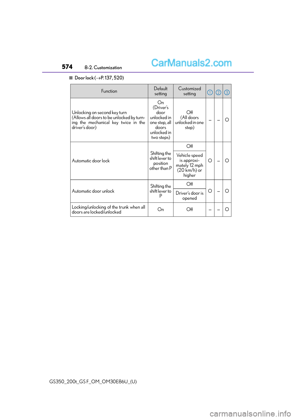 Lexus GS350 2016 Owners Manual 574
GS350_200t_GS F_OM_OM30E86U_(U)8-2. Customization
■Door lock (
P. 137, 520)
FunctionDefault
settingCustomized setting
Unlocking on second key turn
(Allows all doors to be unlocked by turn-
Lexus GS350 2016 Owners Manual 574
GS350_200t_GS F_OM_OM30E86U_(U)8-2. Customization
■Door lock (
P. 137, 520)
FunctionDefault
settingCustomized setting
Unlocking on second key turn
(Allows all doors to be unlocked by turn-