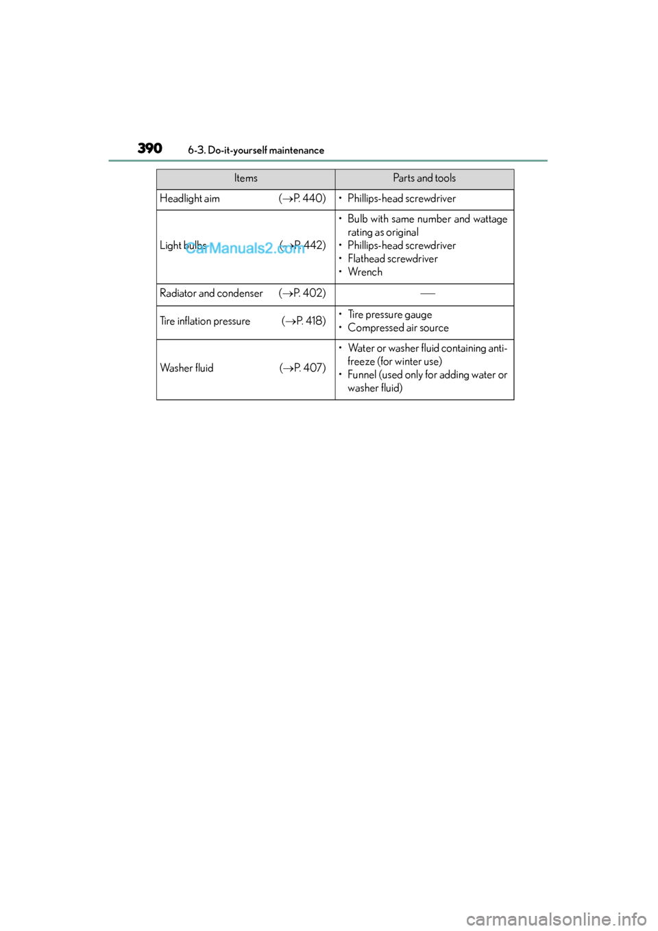 Lexus GS350 2015 Owners Manual 390
GS350_OM_OM30F69U_(U)
6-3. Do-it-yourself maintenance
Headlight aim(→ P. 440)• Phillips-head screwdriver
Light bulbs (→ P. 4 4 2 )
• Bulb with same number and wattage
rating as original
Lexus GS350 2015 Owners Manual 390
GS350_OM_OM30F69U_(U)
6-3. Do-it-yourself maintenance
Headlight aim(→ P. 440)• Phillips-head screwdriver
Light bulbs (→ P. 4 4 2 )
• Bulb with same number and wattage
rating as original