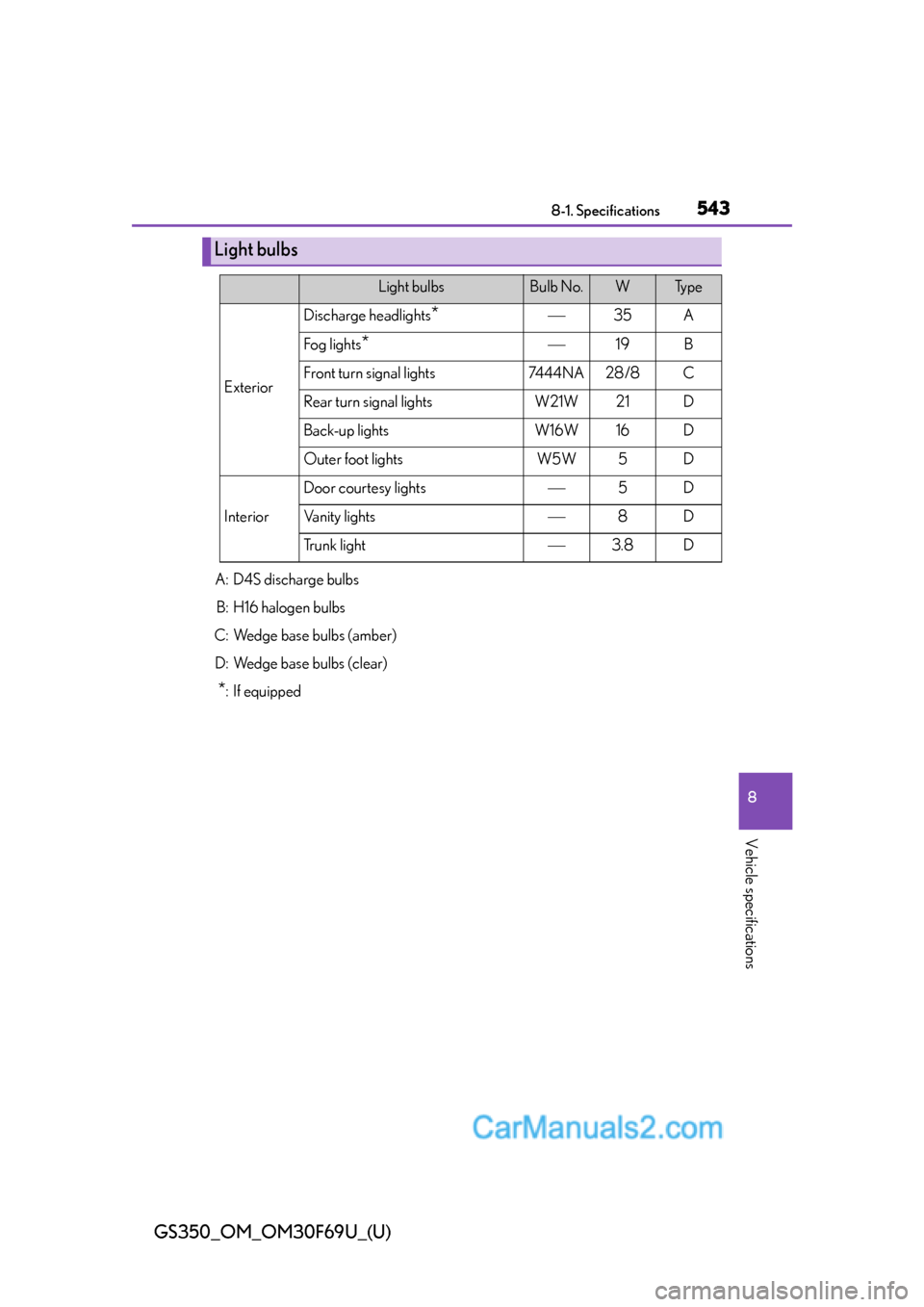 Lexus GS350 2015  Specifications GS350_OM_OM30F69U_(U)
5438-1. Specifications
8
Vehicle specifications
A: D4S discharge bulbs
B: H16 halogen bulbs
C: Wedge base bulbs (amber)
D: Wedge base bulbs (clear)
*: If equipped
Light bulbs
Lig