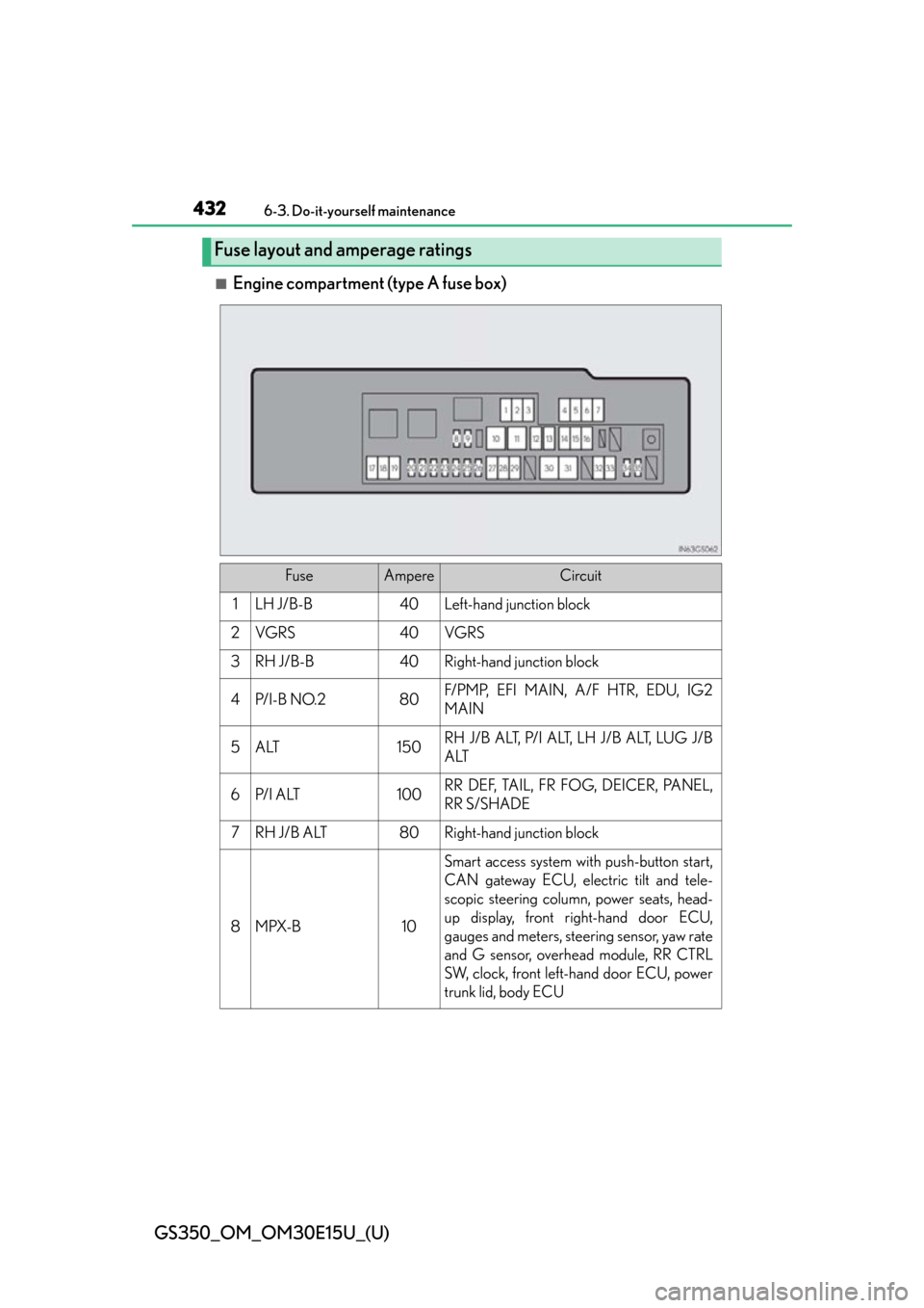 Lexus GS350 2015  RADIO OPERATION / LEXUS 2015 GS350 OWNERS MANUAL (OM30E15U) 432
GS350_OM_OM30E15U_(U)
6-3. Do-it-yourself maintenance
■Engine compartment (type A fuse box)
Fuse layout and amperage ratings
FuseAmpereCircuit
1LH J/B-B40Left-hand junction block
2VGRS40VGRS
3RH
