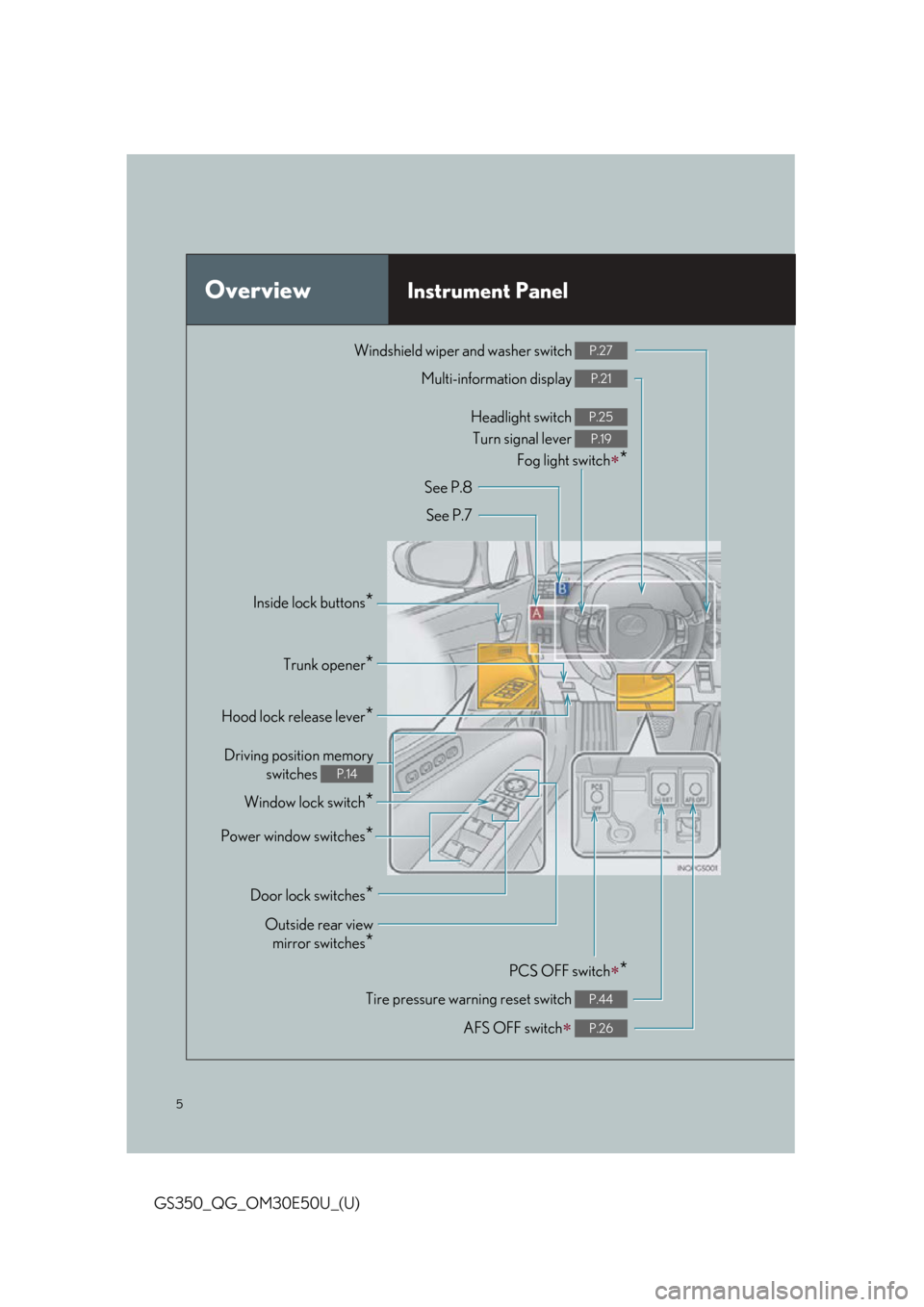 Lexus GS350 2015  INTUITIVE PARKING ASSIST / LEXUS 2015 GS350 OWNERS MANUAL QUICK GUIDE (OM30E50U) 5
GS350_QG_OM30E50U_(U)
OverviewInstrument Panel
Windshield wiper and washer switch P.27
Multi-information display P.21
Headlight switch Turn signal lever 
Fog light switch
*
P.25
P.19
Inside lock 