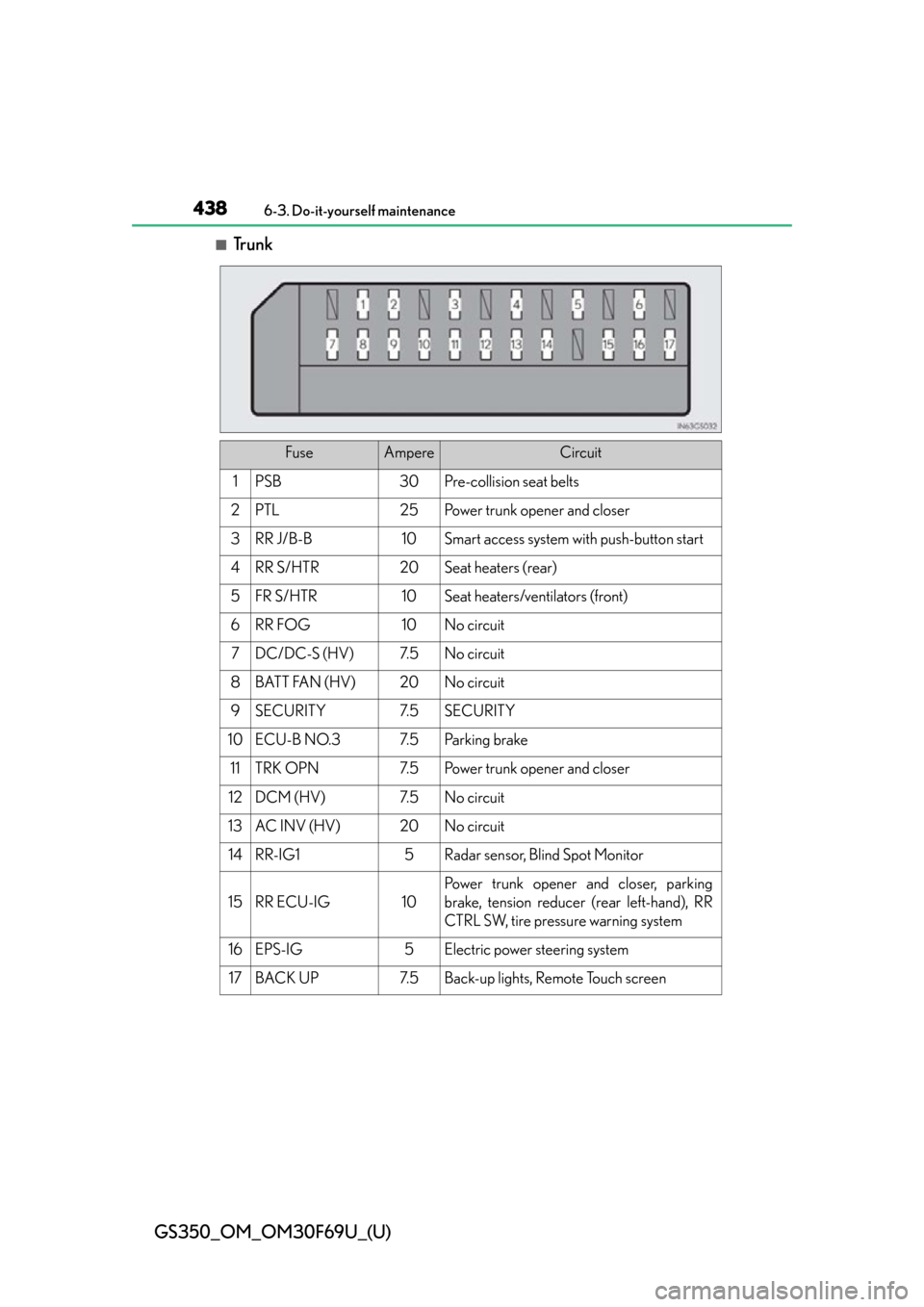 Lexus GS350 2015  INTUITIVE PARKING ASSIST / LEXUS 2015 GS350 FROM MAR. 2015 PROD. OWNERS MANUAL (OM30F69U) 438
GS350_OM_OM30F69U_(U)
6-3. Do-it-yourself maintenance
■Trunk
FuseAmpereCircuit
1PSB30Pre-collision seat belts
2PTL25Power trunk opener and closer
3RR J/B-B10Smart access system with push-button 