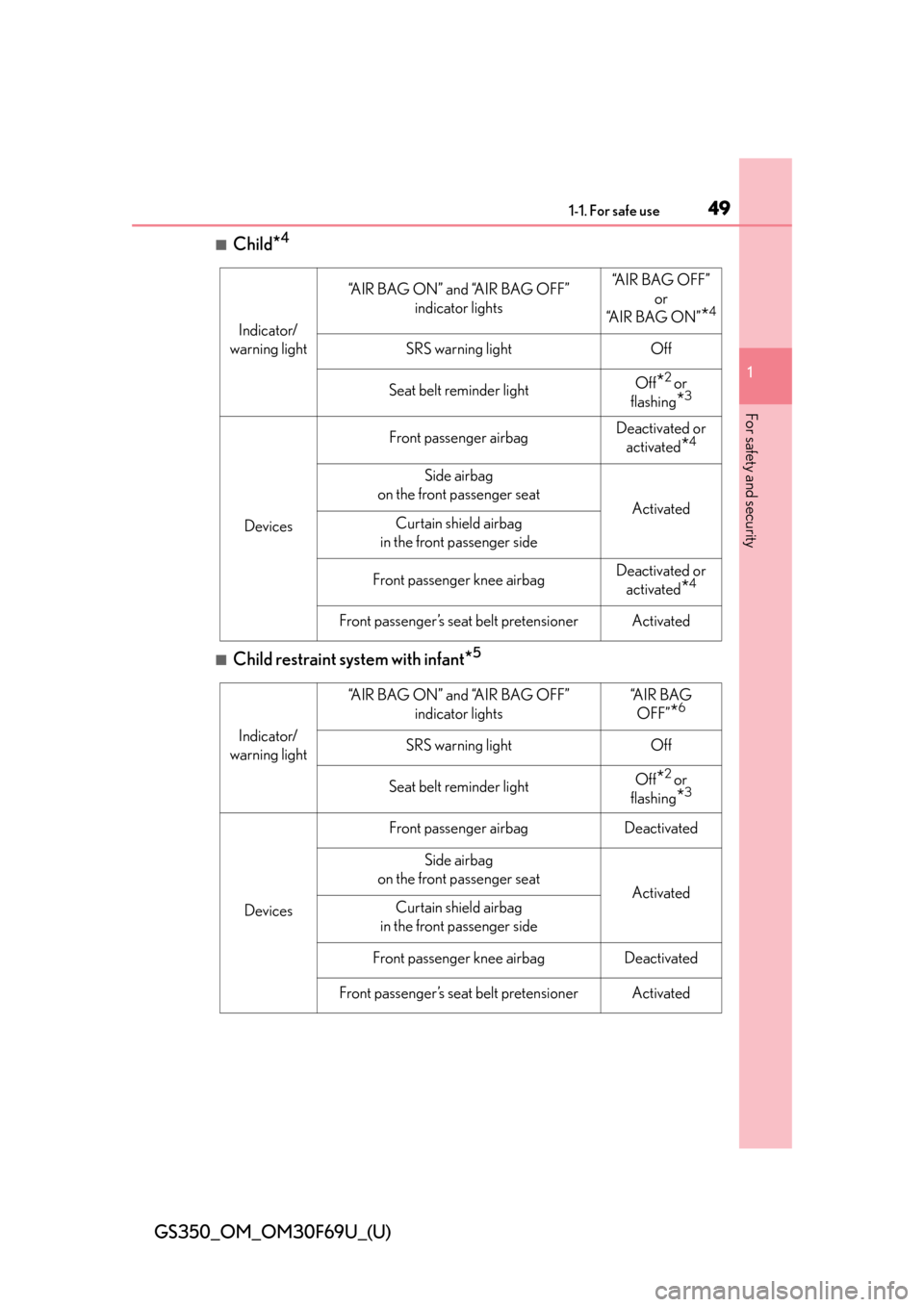 Lexus GS350 2015  INTUITIVE PARKING ASSIST / LEXUS 2015 GS350 FROM MAR. 2015 PROD. OWNERS MANUAL (OM30F69U) 491-1. For safe use
GS350_OM_OM30F69U_(U)
1
For safety and security
■Child*4
■Child restraint system with infant*5
Indicator/
warning light
“AIR BAG ON” and “AIR BAG OFF”  indicator lights