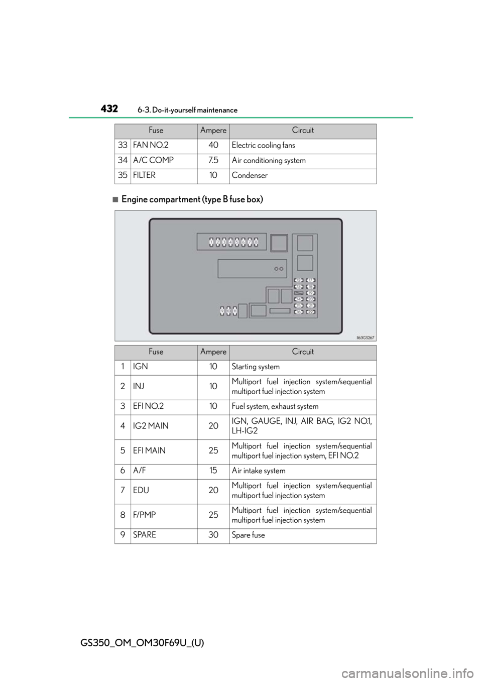 Lexus GS350 2015 TIPS FOR THE NAVIGATION SYSTEM / LEXUS 2015 GS350 FROM MAR. 2015 PROD. OWNERS MANUAL (OM30F69U) 432
GS350_OM_OM30F69U_(U)
6-3. Do-it-yourself maintenance
■Engine compartment (type B fuse box)
33FAN NO.240Electric cooling fans
34A/C COMP7. 5Air conditioning system
35FILTER10Condenser
FuseAmpere Lexus GS350 2015 TIPS FOR THE NAVIGATION SYSTEM / LEXUS 2015 GS350 FROM MAR. 2015 PROD. OWNERS MANUAL (OM30F69U) 432
GS350_OM_OM30F69U_(U)
6-3. Do-it-yourself maintenance
■Engine compartment (type B fuse box)
33FAN NO.240Electric cooling fans
34A/C COMP7. 5Air conditioning system
35FILTER10Condenser
FuseAmpere
