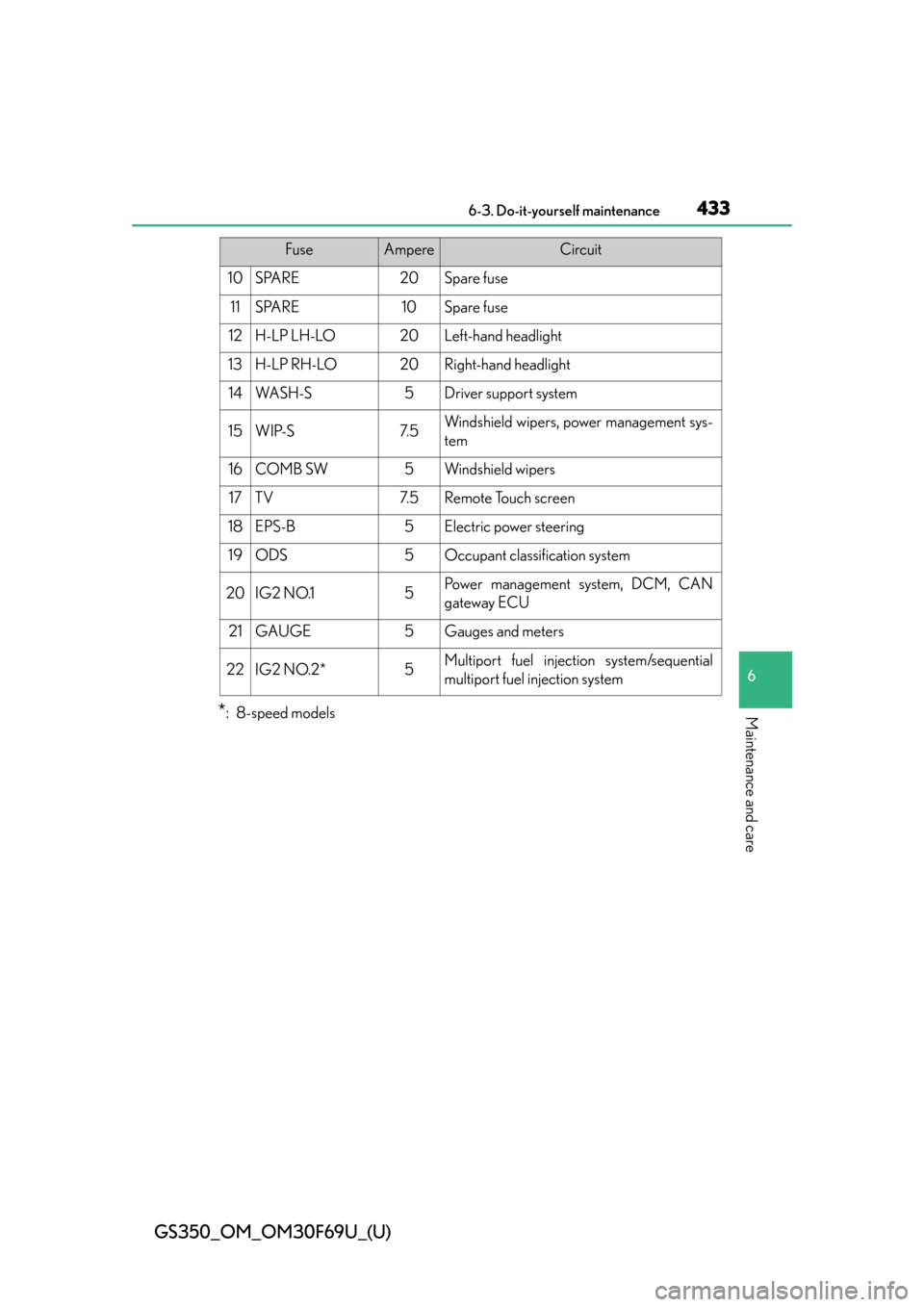 Lexus GS350 2015  TIPS FOR THE NAVIGATION SYSTEM / LEXUS 2015 GS350 FROM MAR. 2015 PROD. OWNERS MANUAL (OM30F69U) GS350_OM_OM30F69U_(U)
4336-3. Do-it-yourself maintenance
6
Maintenance and care*: 8-speed models
10SPARE20Spare fuse
11SPARE10Spare fuse
12H-LP LH-LO20Left-hand headlight
13H-LP RH-LO20Right-hand head