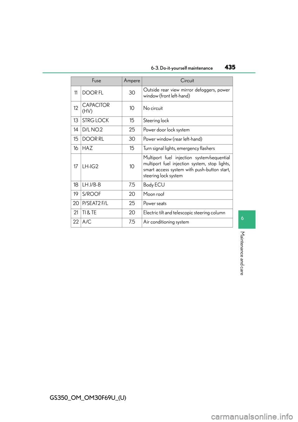 Lexus GS350 2015 TIPS FOR THE NAVIGATION SYSTEM / LEXUS 2015 GS350 FROM MAR. 2015 PROD. OWNERS MANUAL (OM30F69U) GS350_OM_OM30F69U_(U)
4356-3. Do-it-yourself maintenance
6
Maintenance and care
11DOOR FL30Outside rear view mirror defoggers, power
window (front left-hand)
12CAPACITOR
(HV)10No circuit
13STRG LOCK15 Lexus GS350 2015 TIPS FOR THE NAVIGATION SYSTEM / LEXUS 2015 GS350 FROM MAR. 2015 PROD. OWNERS MANUAL (OM30F69U) GS350_OM_OM30F69U_(U)
4356-3. Do-it-yourself maintenance
6
Maintenance and care
11DOOR FL30Outside rear view mirror defoggers, power
window (front left-hand)
12CAPACITOR
(HV)10No circuit
13STRG LOCK15