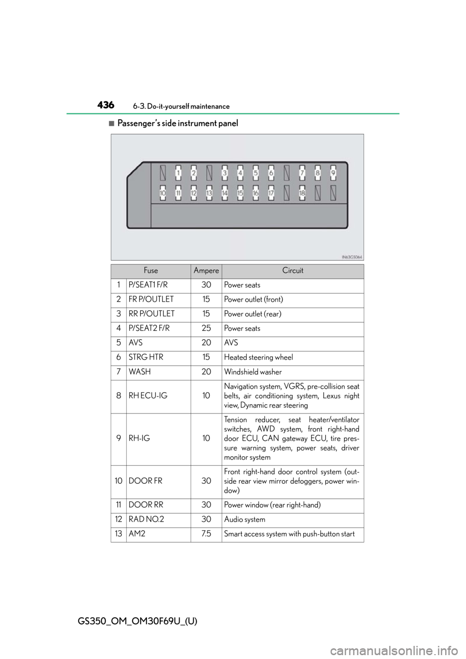 Lexus GS350 2015  TIPS FOR THE NAVIGATION SYSTEM / LEXUS 2015 GS350 FROM MAR. 2015 PROD. OWNERS MANUAL (OM30F69U) 436
GS350_OM_OM30F69U_(U)
6-3. Do-it-yourself maintenance
■Passenger’s side instrument panel
FuseAmpereCircuit
1P/ S E AT 1  F/ R30Po w e r  s e a t s
2FR P/OUTLET15Po w e r  o u t l e t  ( f r o 